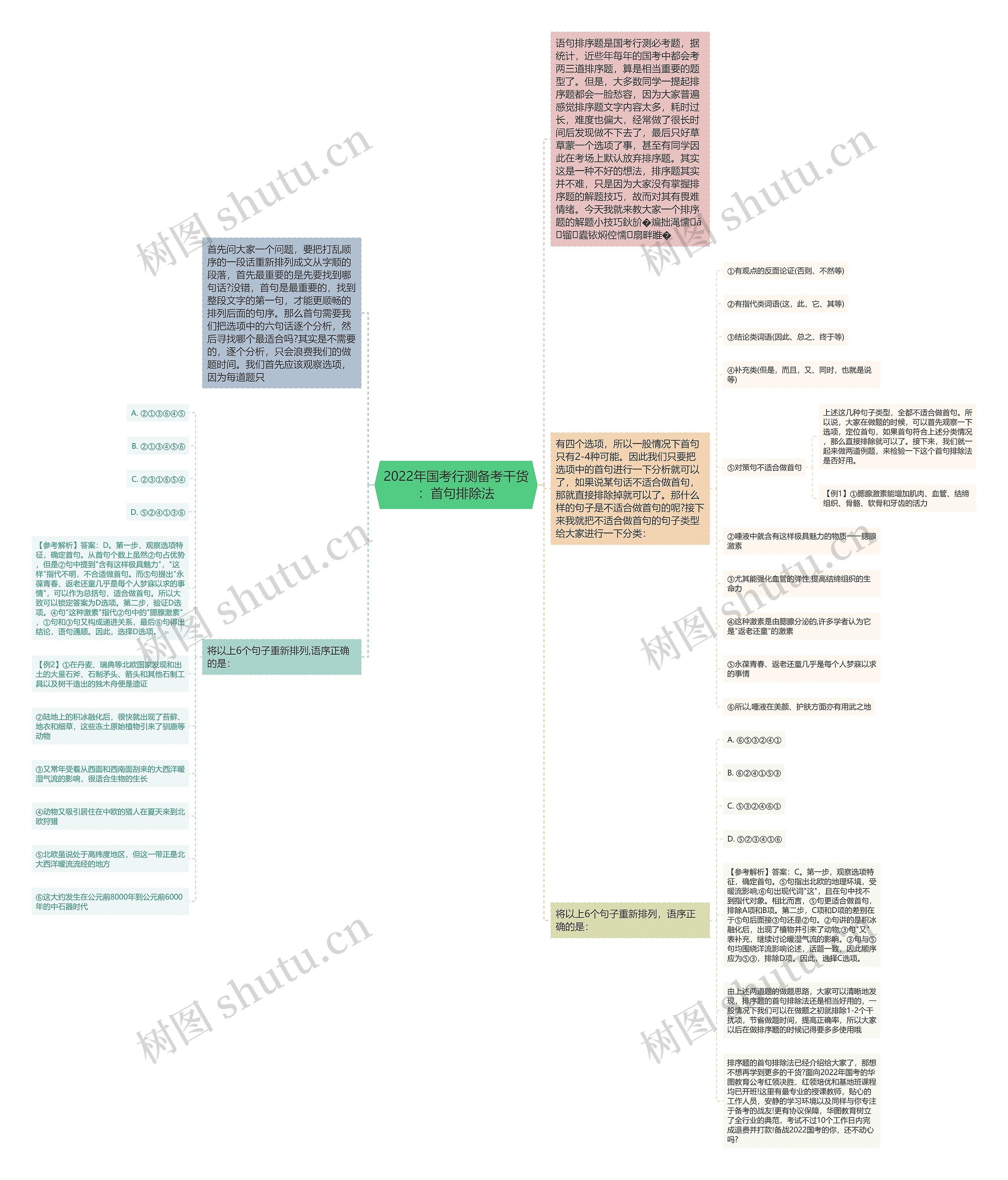 2022年国考行测备考干货：首句排除法思维导图