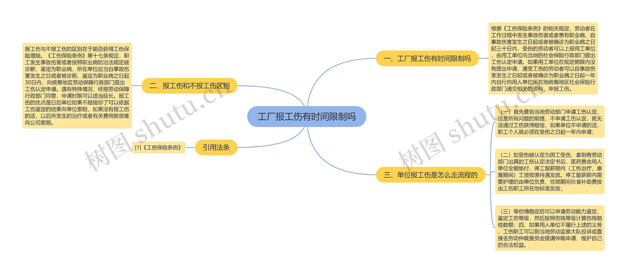 工厂报工伤有时间限制吗思维导图