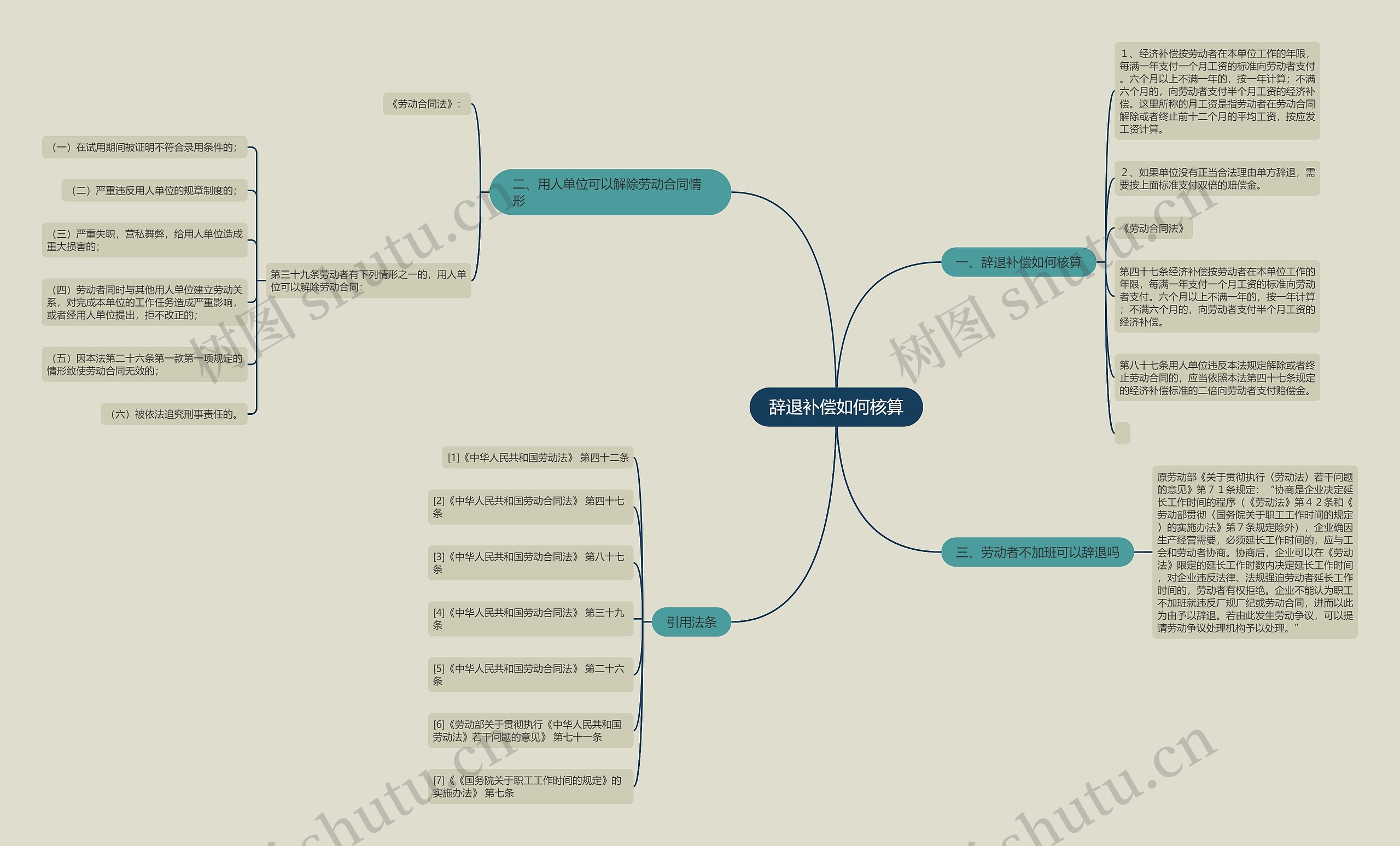 辞退补偿如何核算思维导图