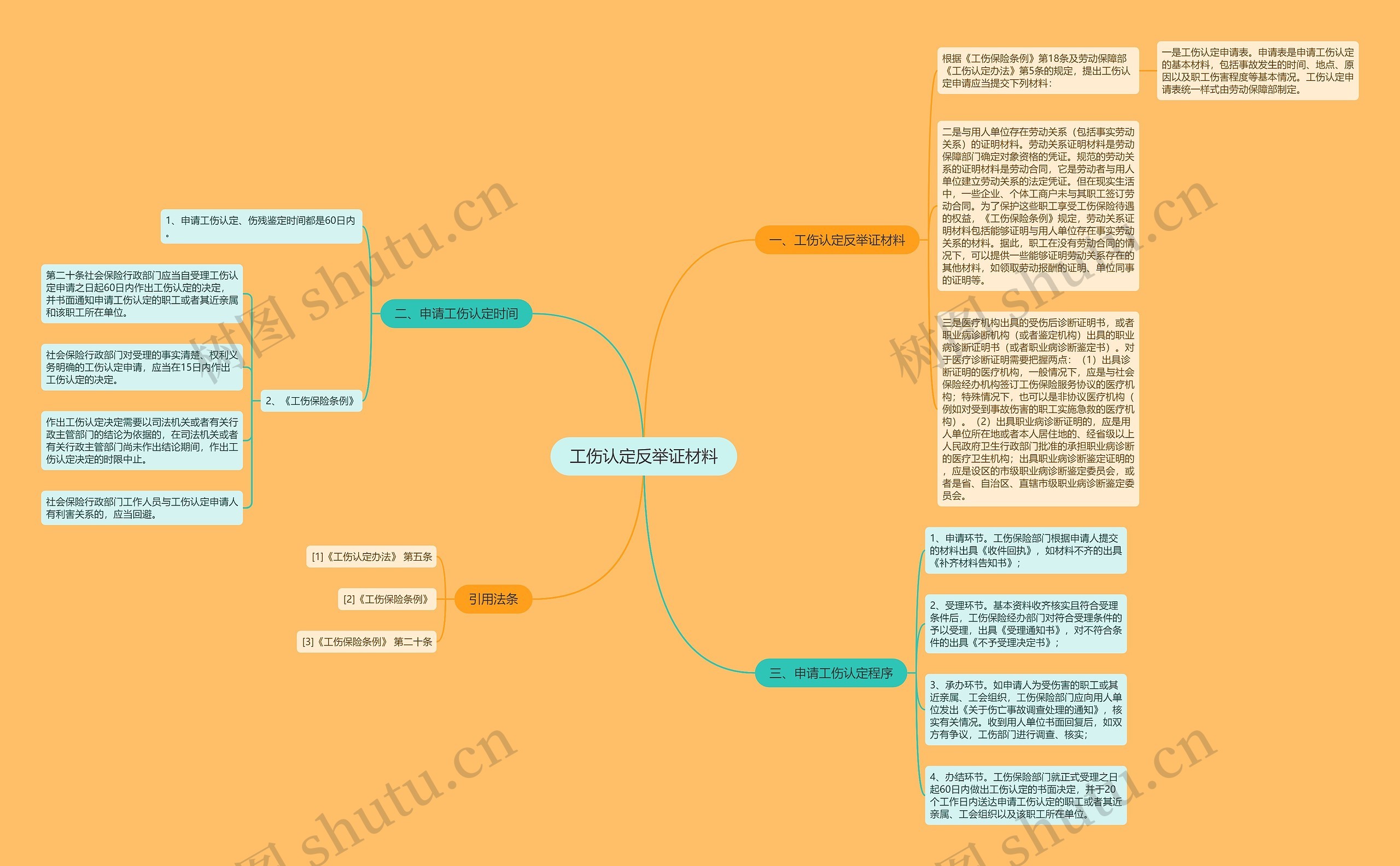 工伤认定反举证材料思维导图