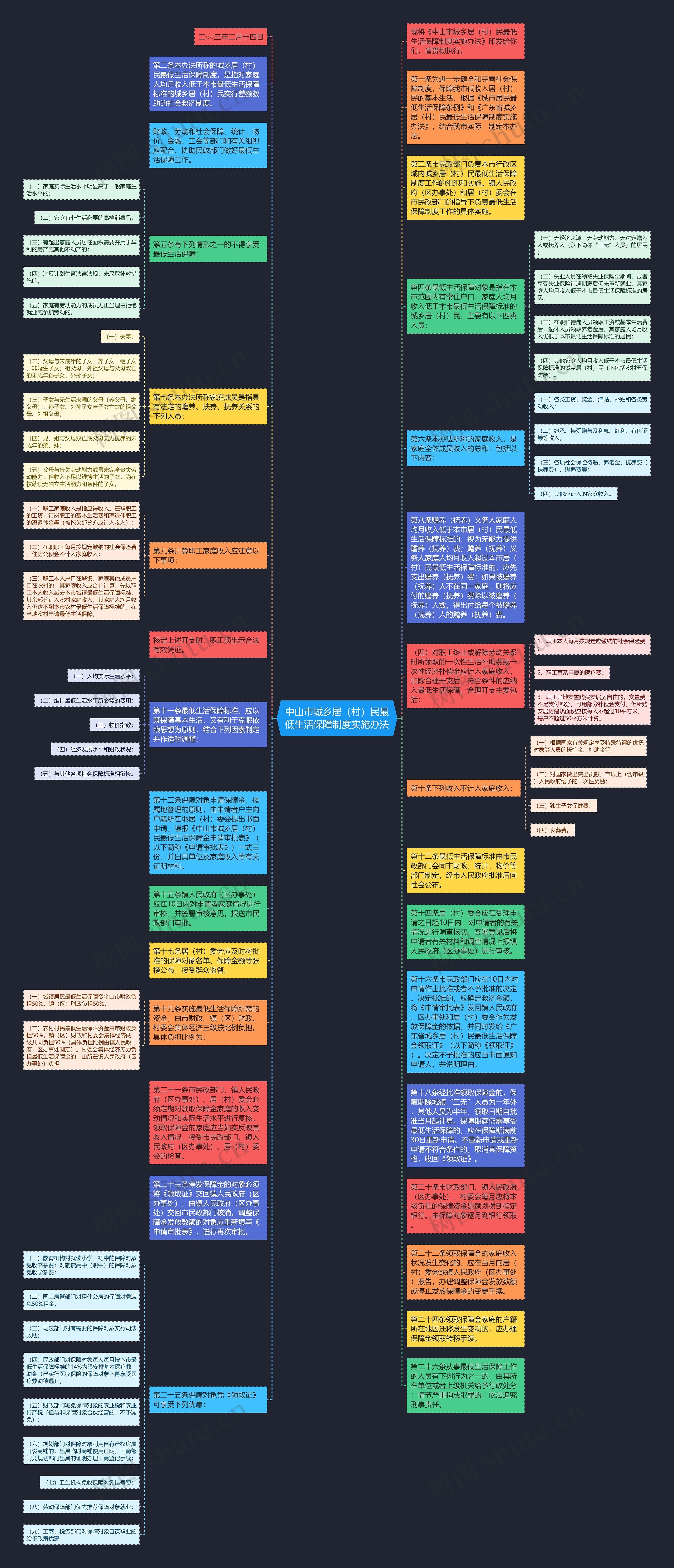 中山市城乡居（村）民最低生活保障制度实施办法思维导图