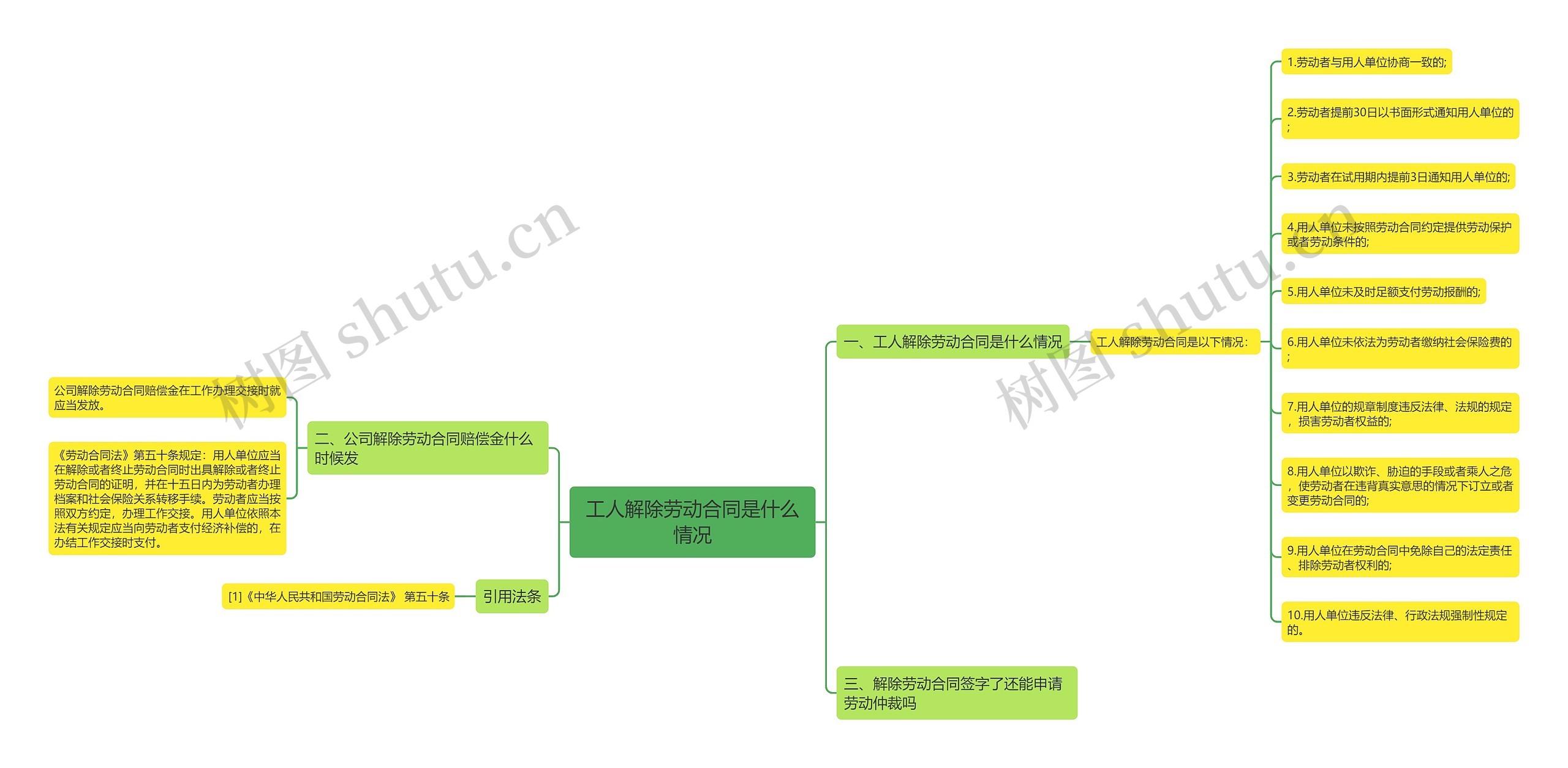 工人解除劳动合同是什么情况思维导图
