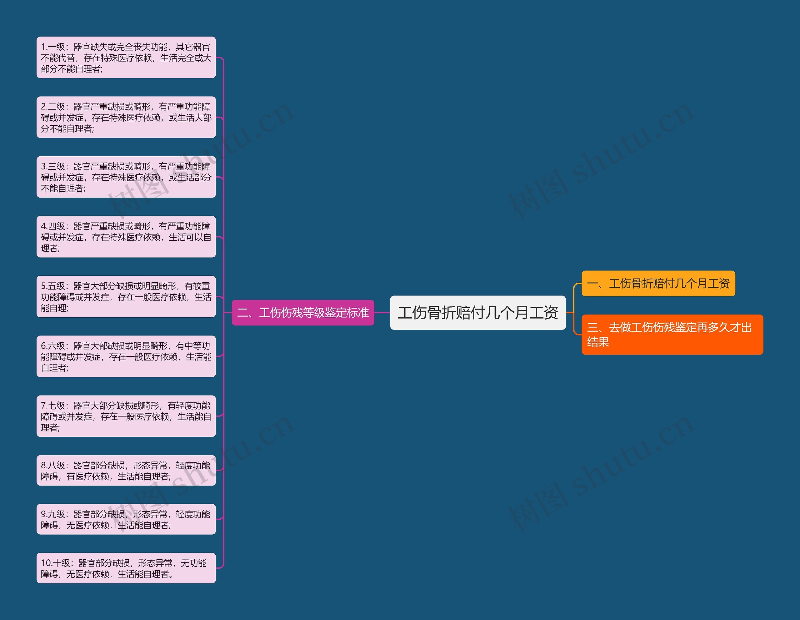 工伤骨折赔付几个月工资 工伤骨折赔付几个月工资