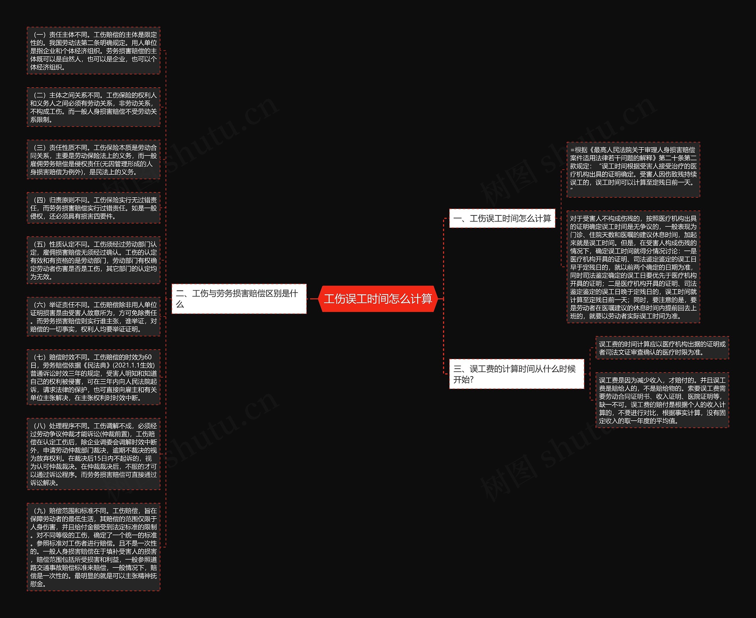 工伤误工时间怎么计算思维导图