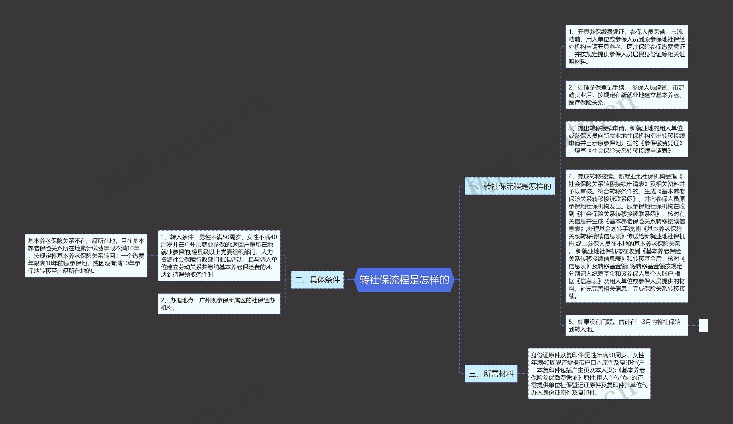 转社保流程是怎样的思维导图
