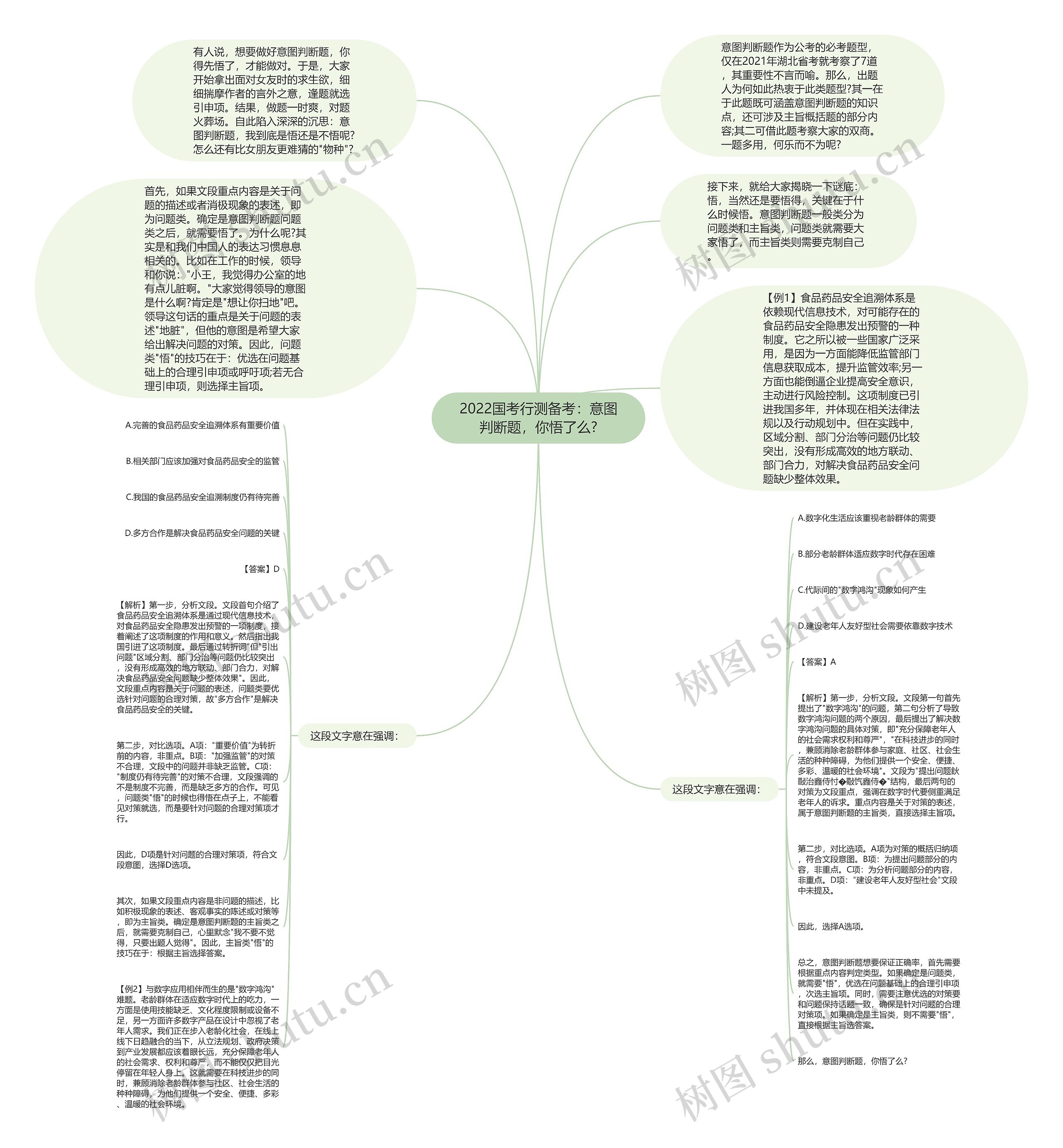 2022国考行测备考：意图判断题，你悟了么?思维导图