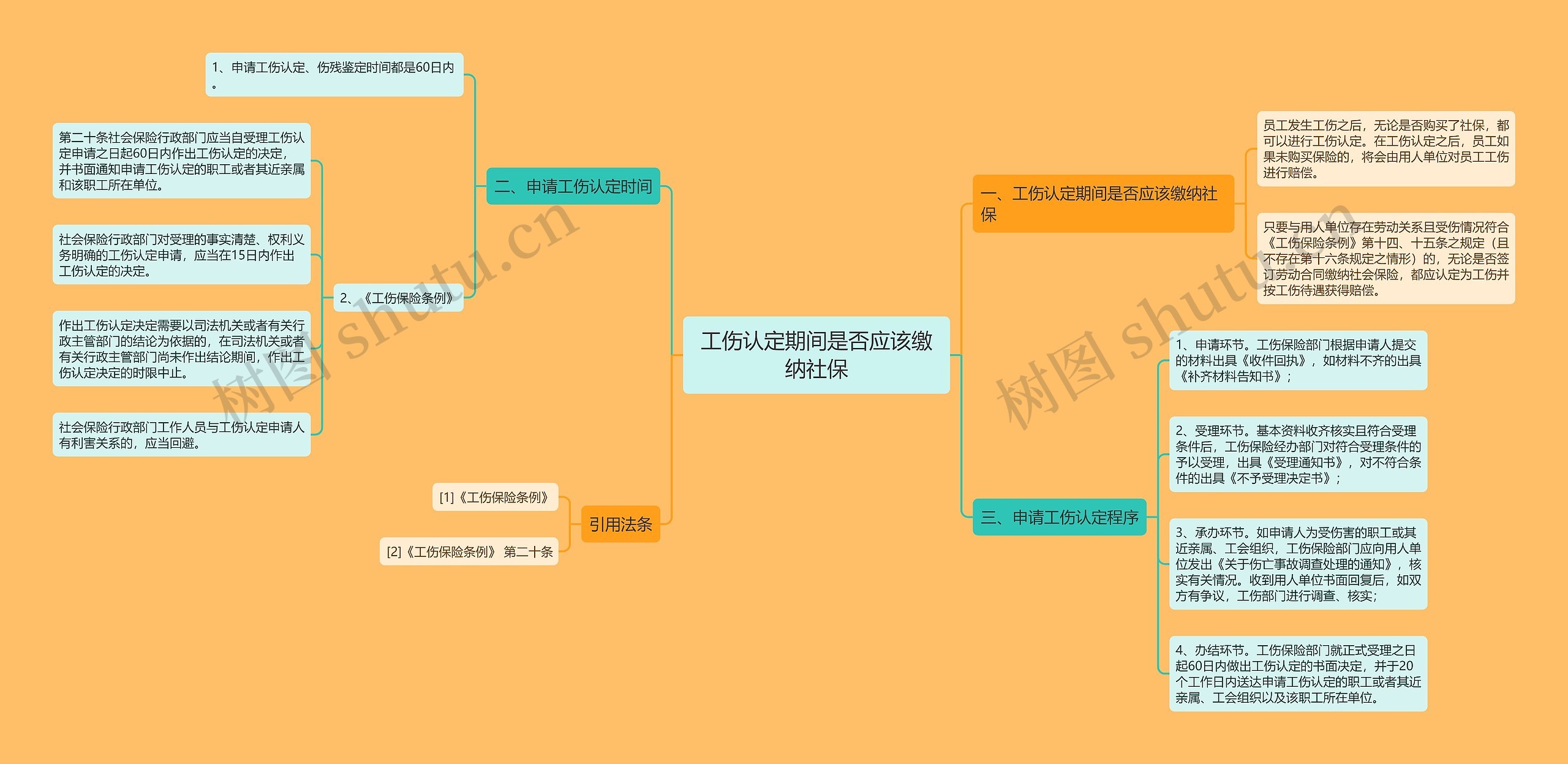 工伤认定期间是否应该缴纳社保思维导图