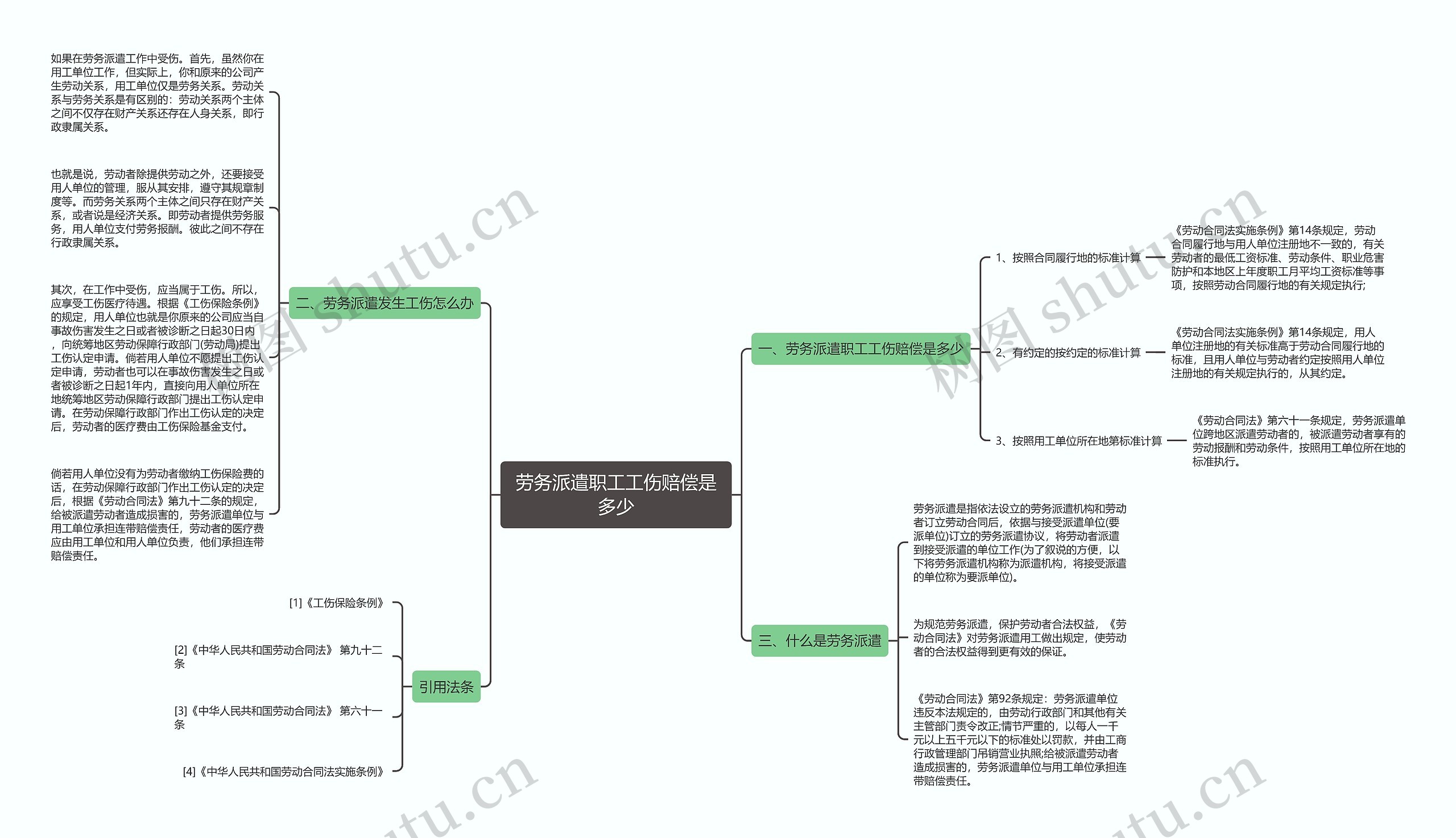 劳务派遣职工工伤赔偿是多少思维导图
