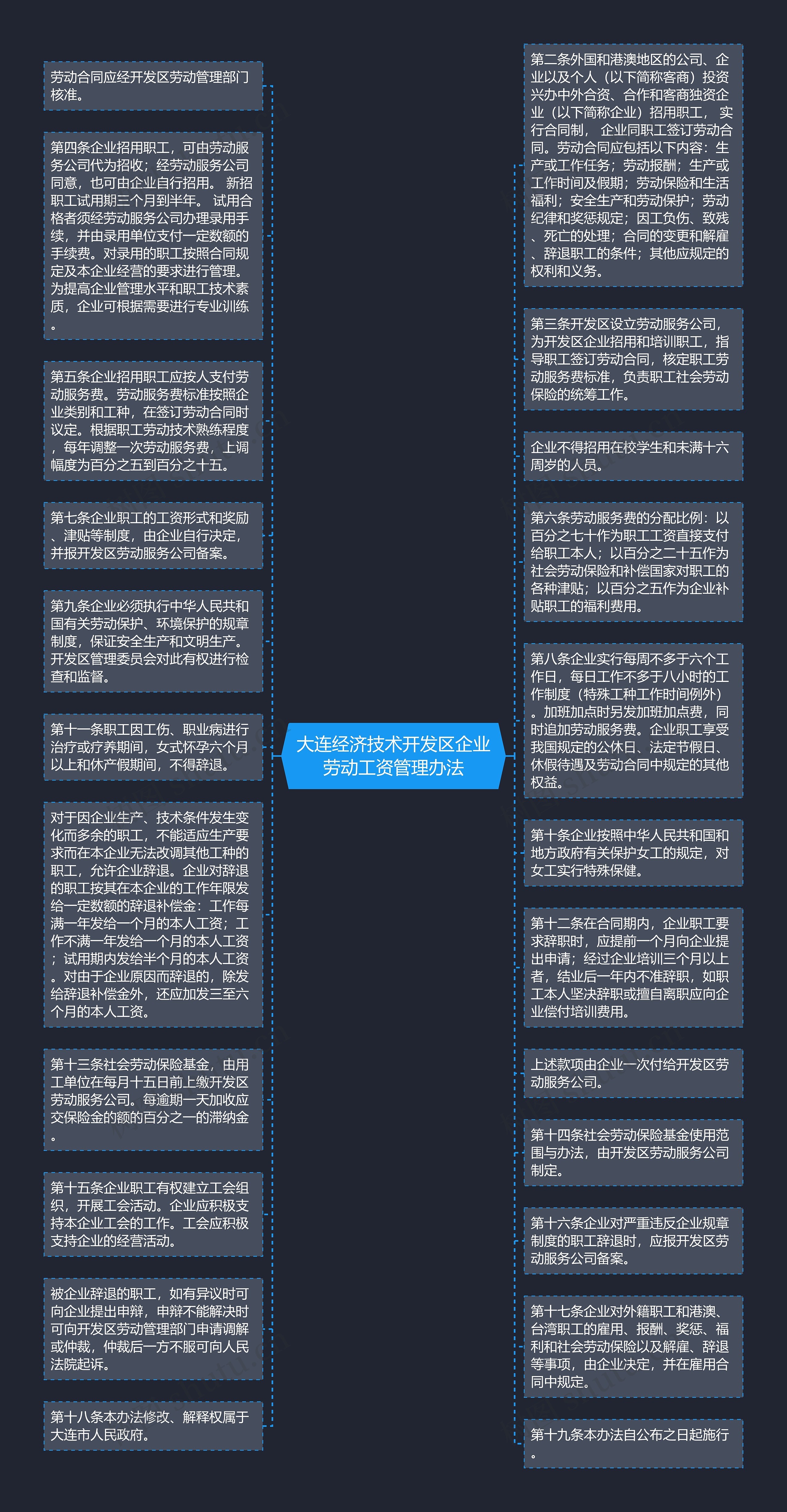 大连经济技术开发区企业劳动工资管理办法思维导图