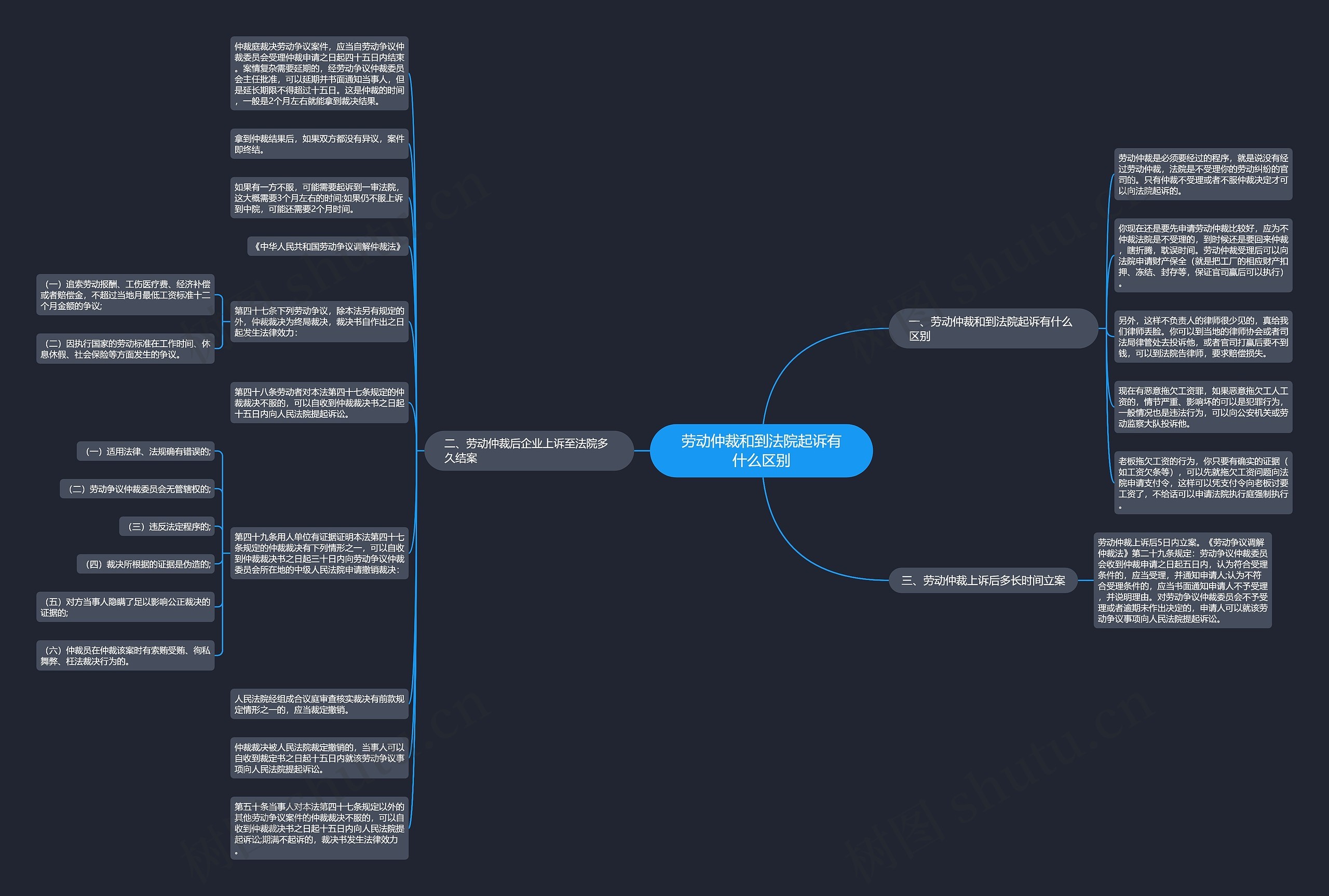 劳动仲裁和到法院起诉有什么区别思维导图