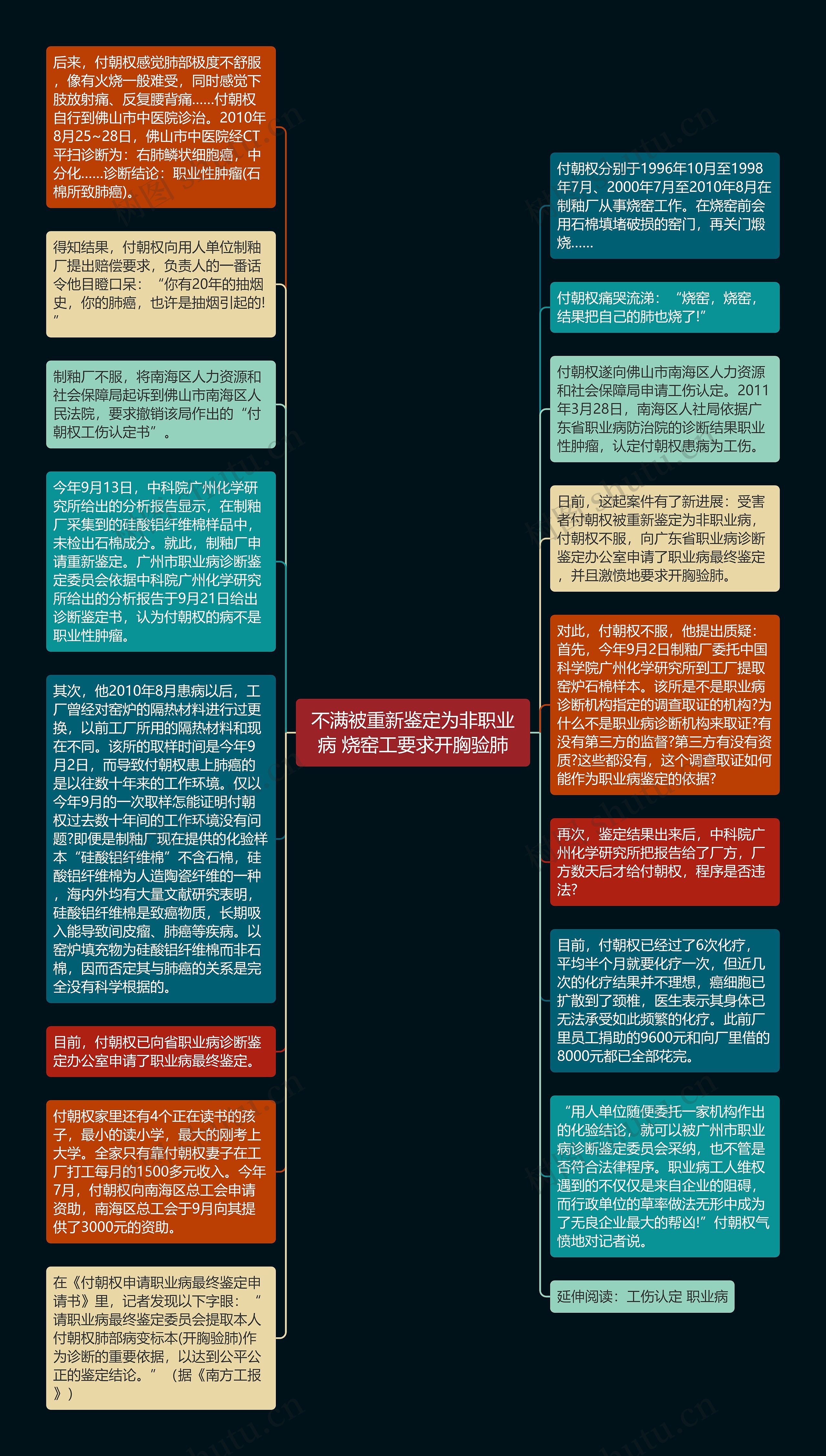 不满被重新鉴定为非职业病 烧窑工要求开胸验肺思维导图