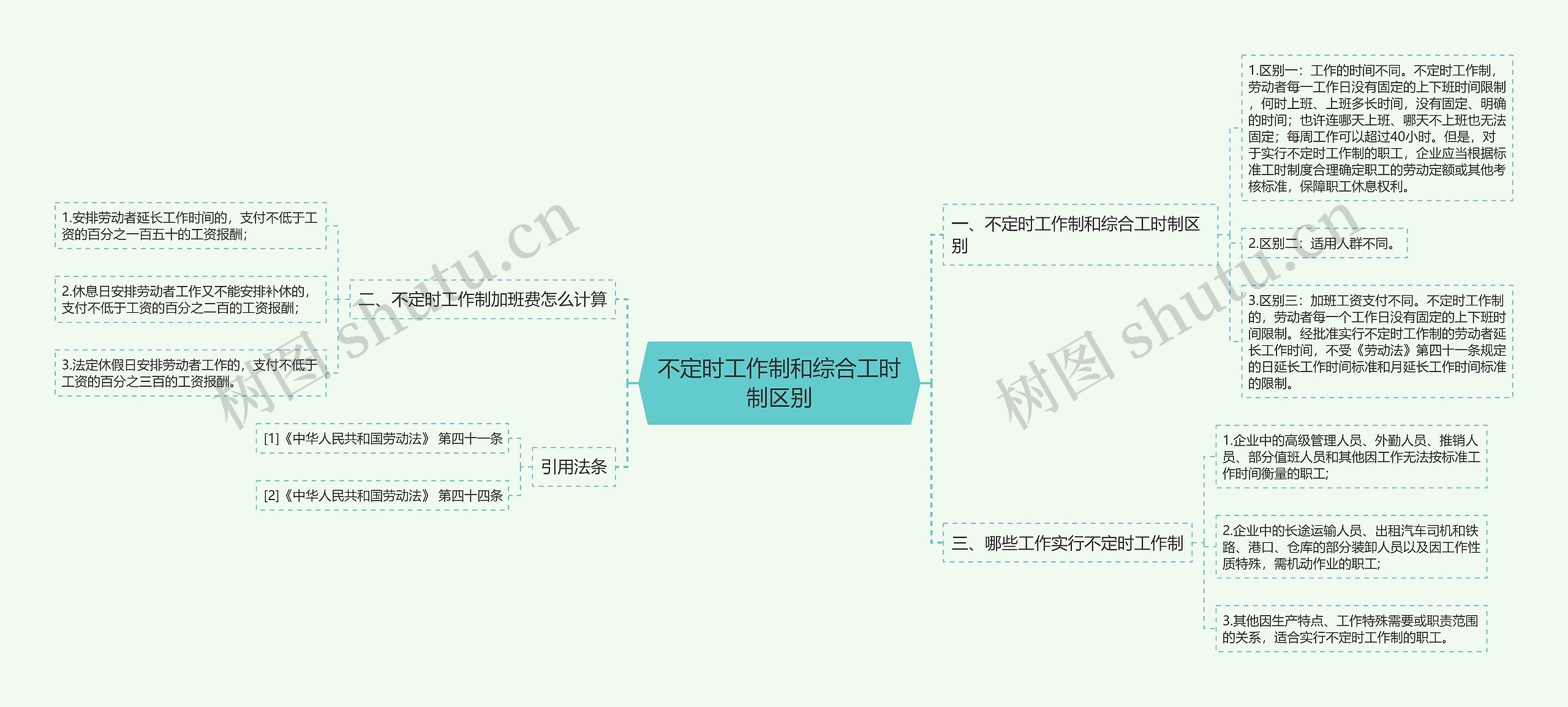 不定时工作制和综合工时制区别思维导图