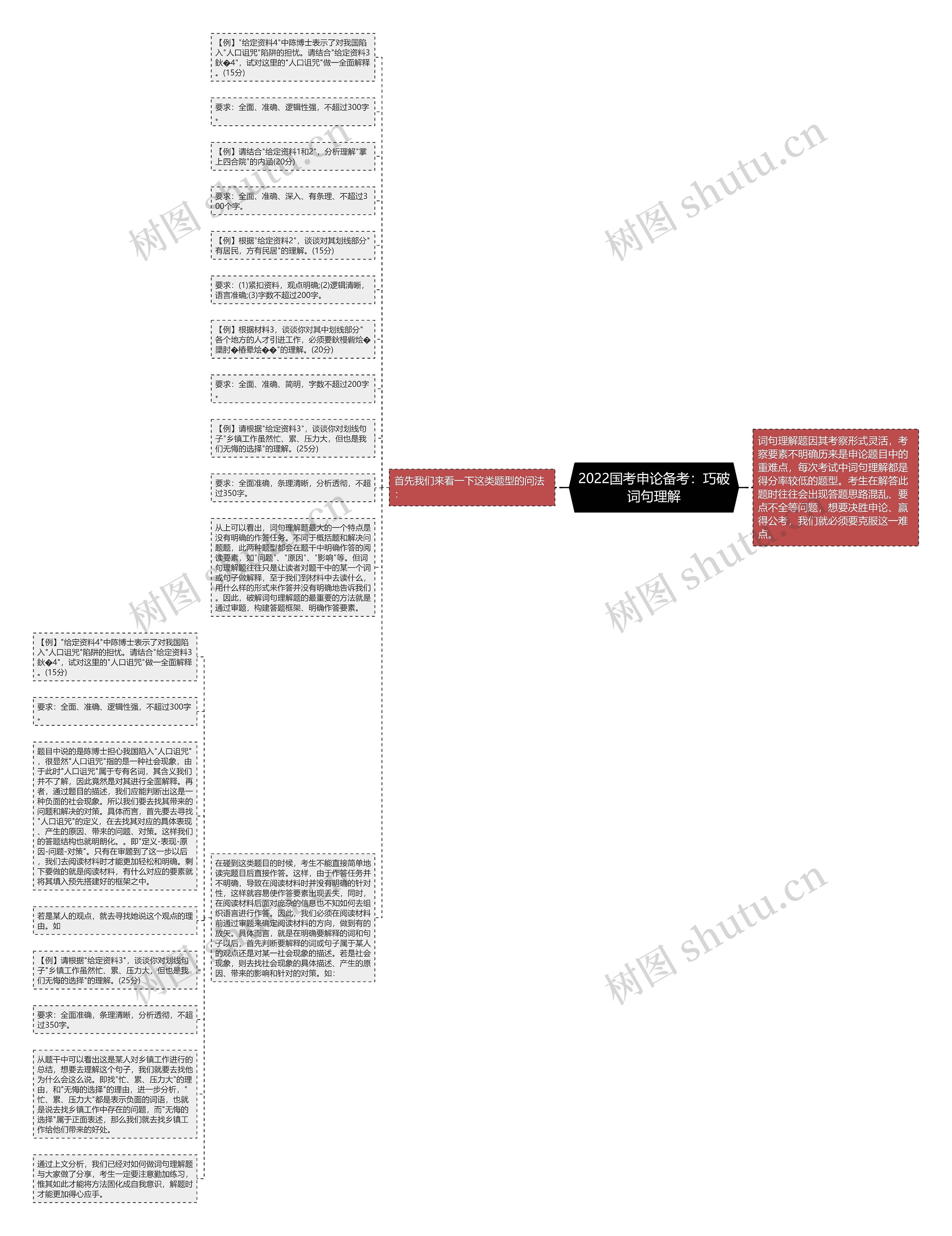 2022国考申论备考：巧破词句理解思维导图