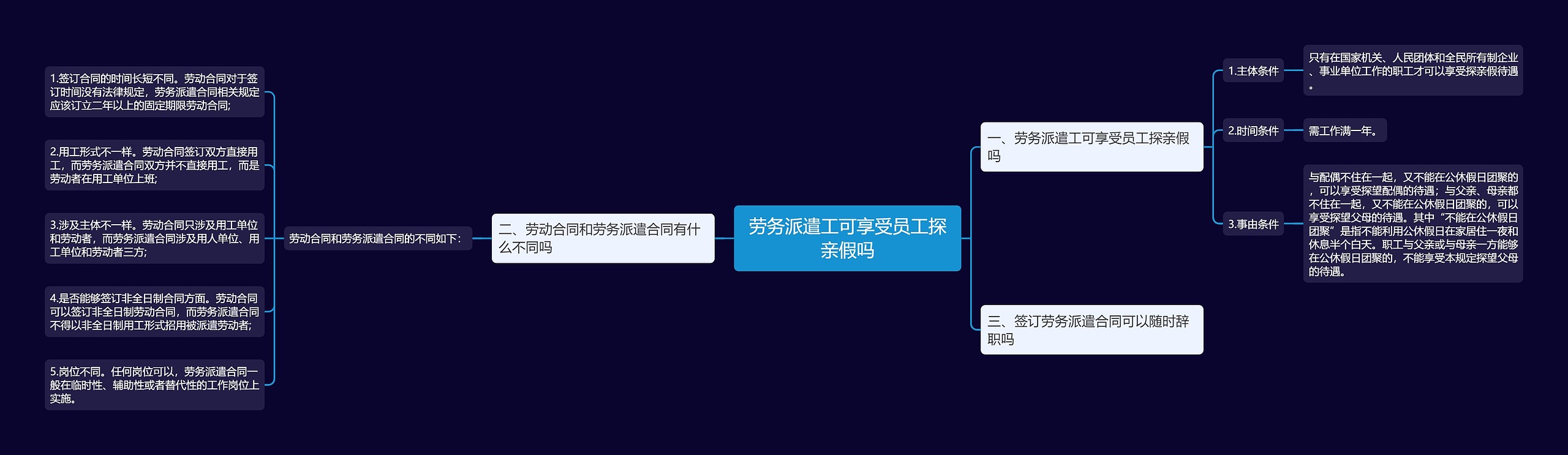 劳务派遣工可享受员工探亲假吗思维导图