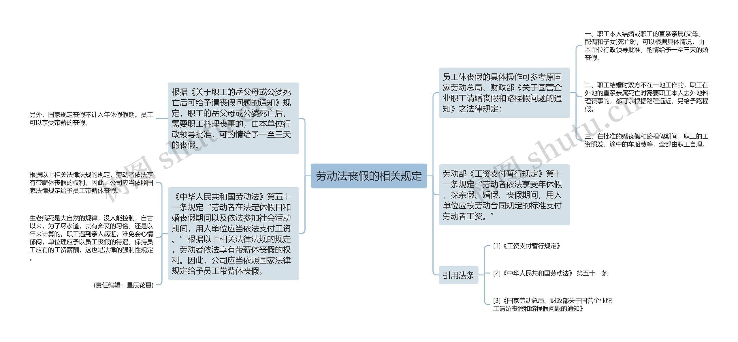 劳动法丧假的相关规定思维导图