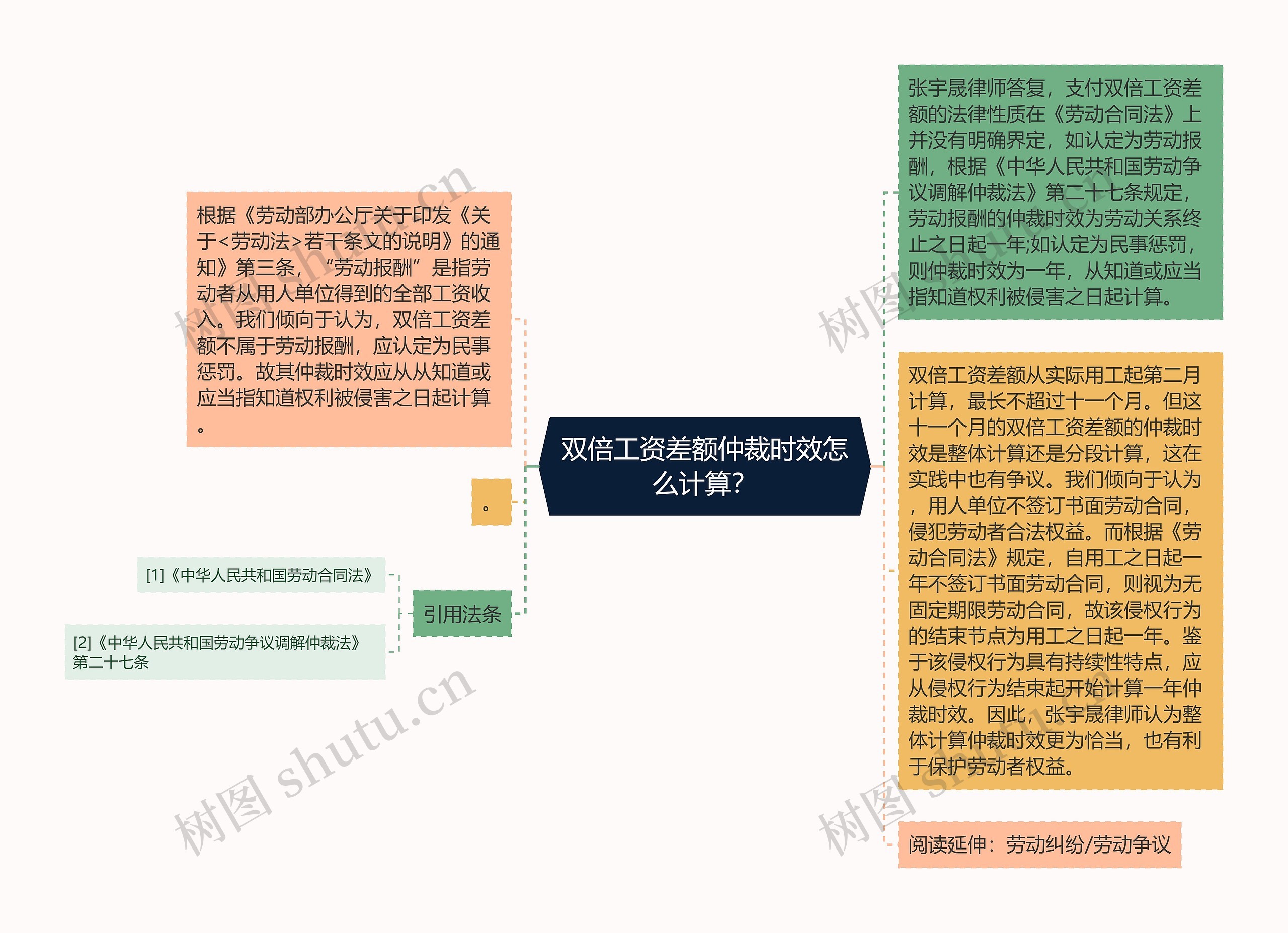 双倍工资差额仲裁时效怎么计算？思维导图