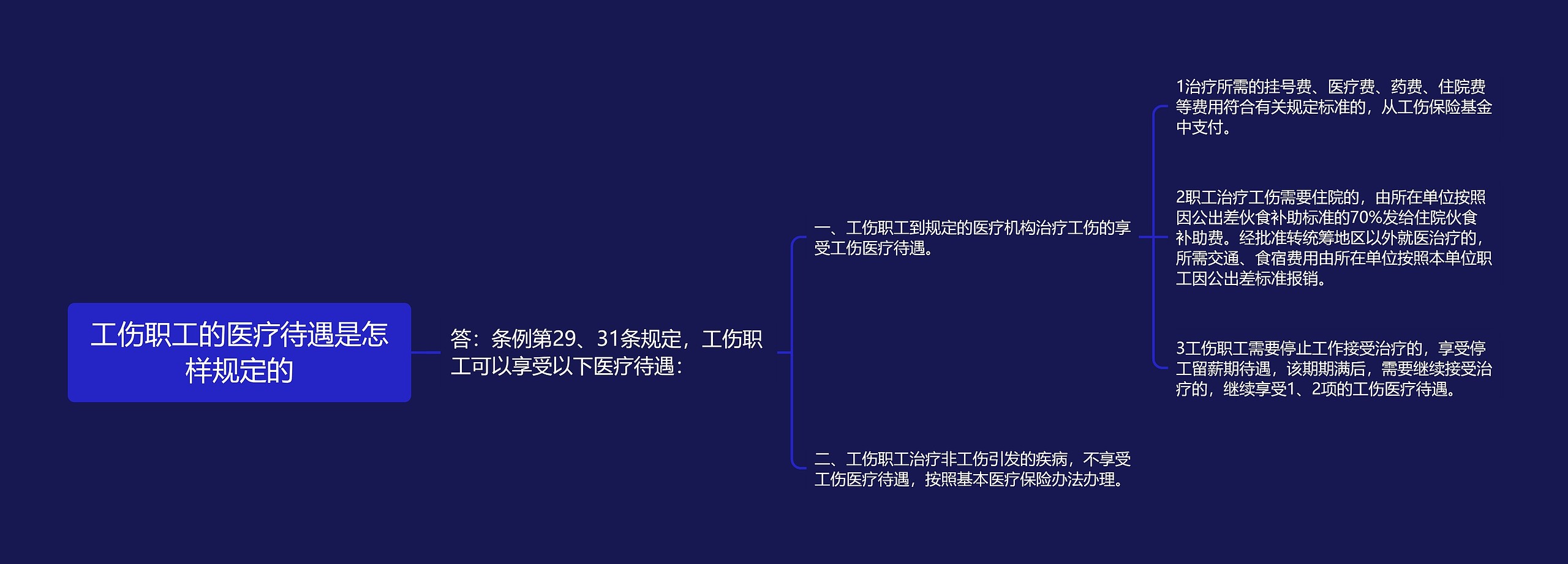 工伤职工的医疗待遇是怎样规定的思维导图