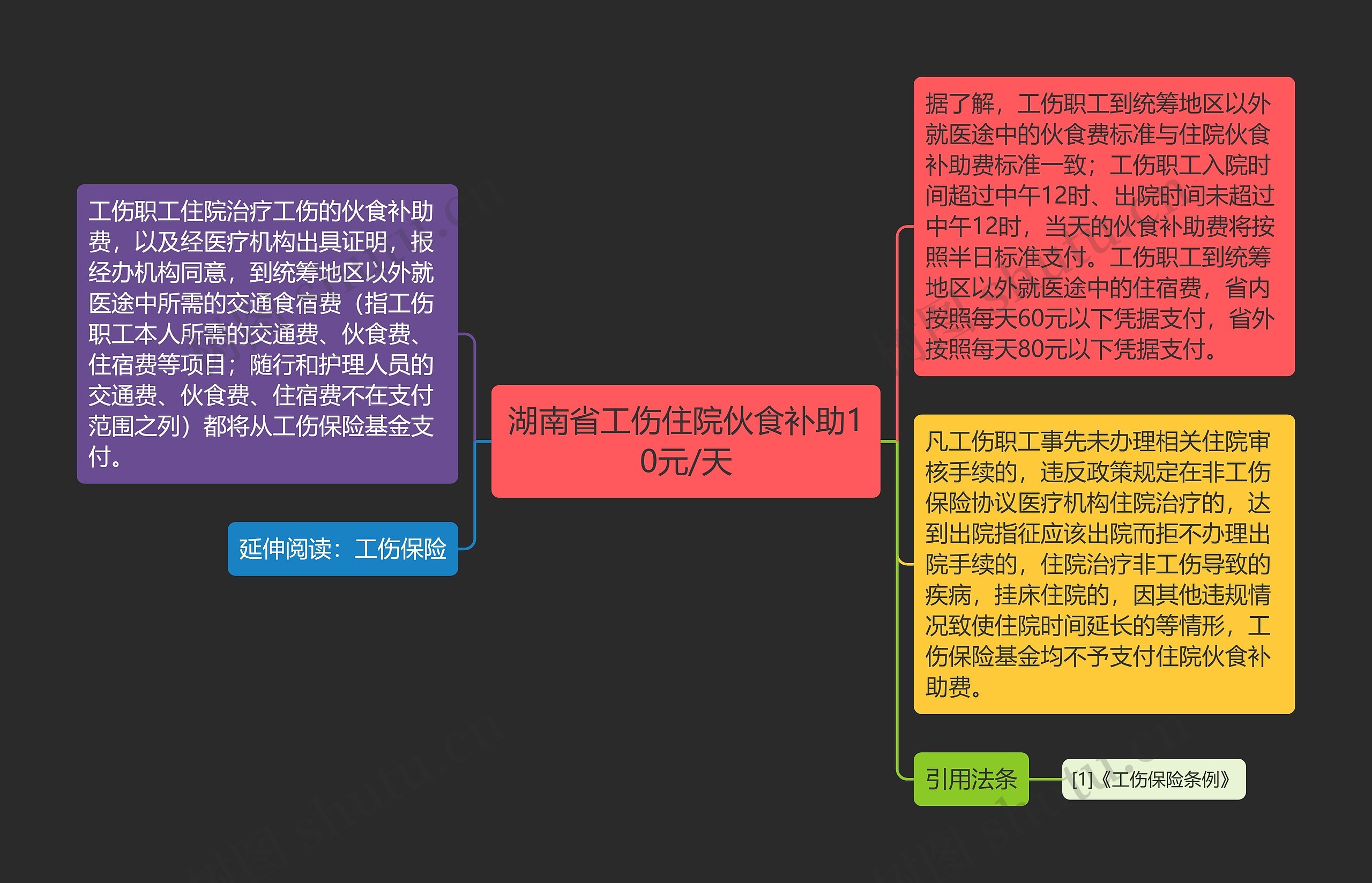 湖南省工伤住院伙食补助10元/天思维导图