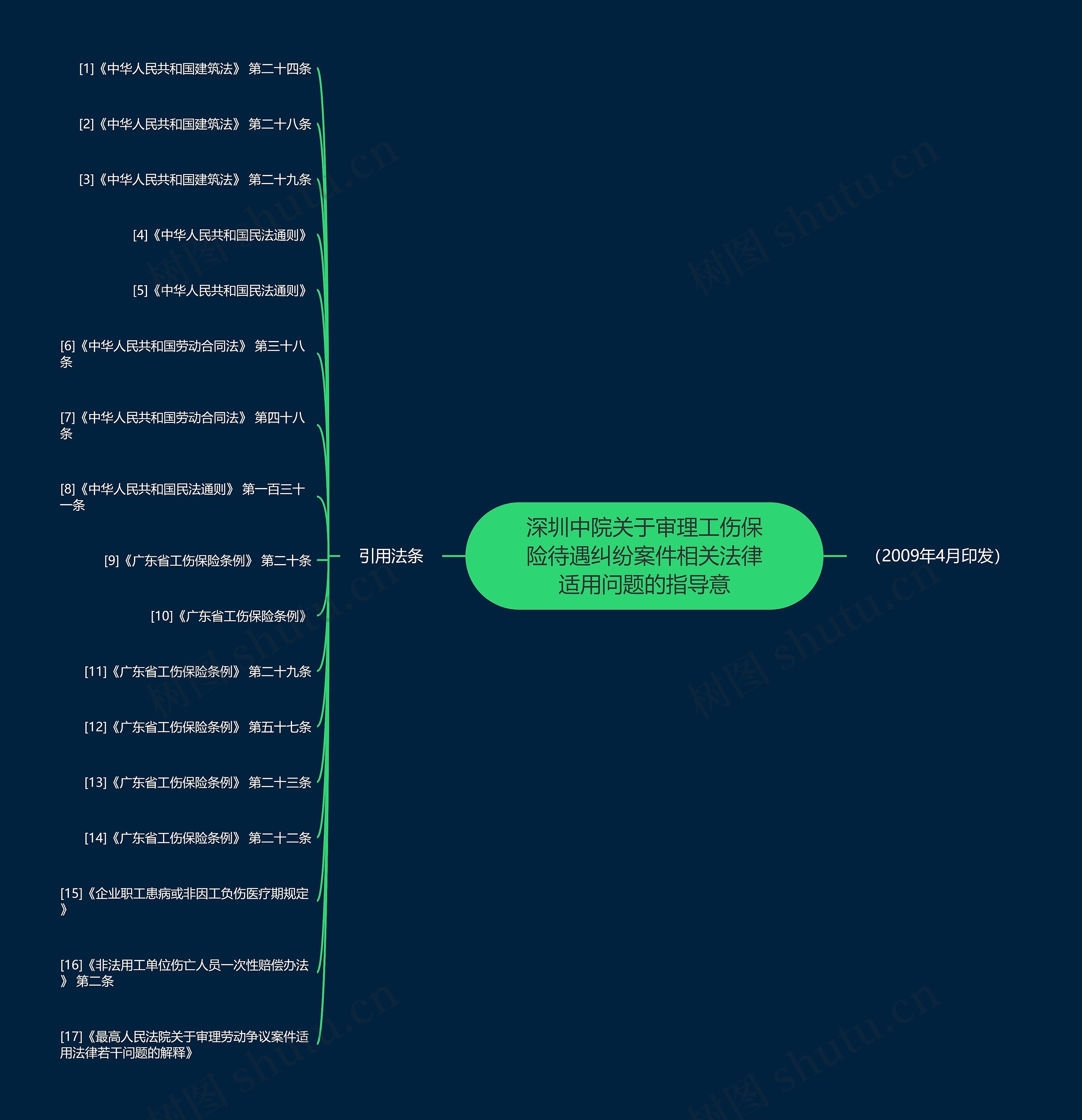 深圳中院关于审理工伤保险待遇纠纷案件相关法律适用问题的指导意思维导图