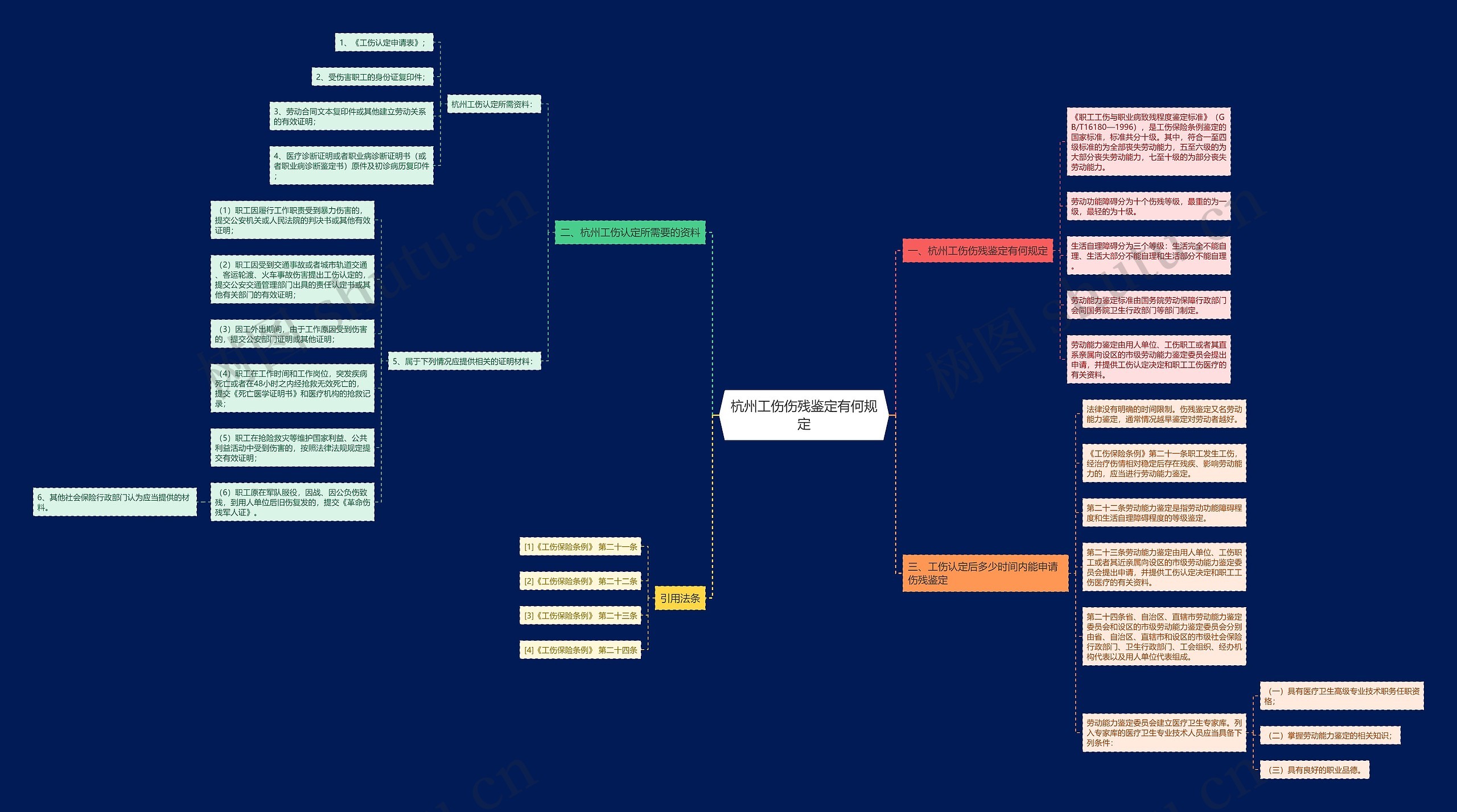杭州工伤伤残鉴定有何规定思维导图
