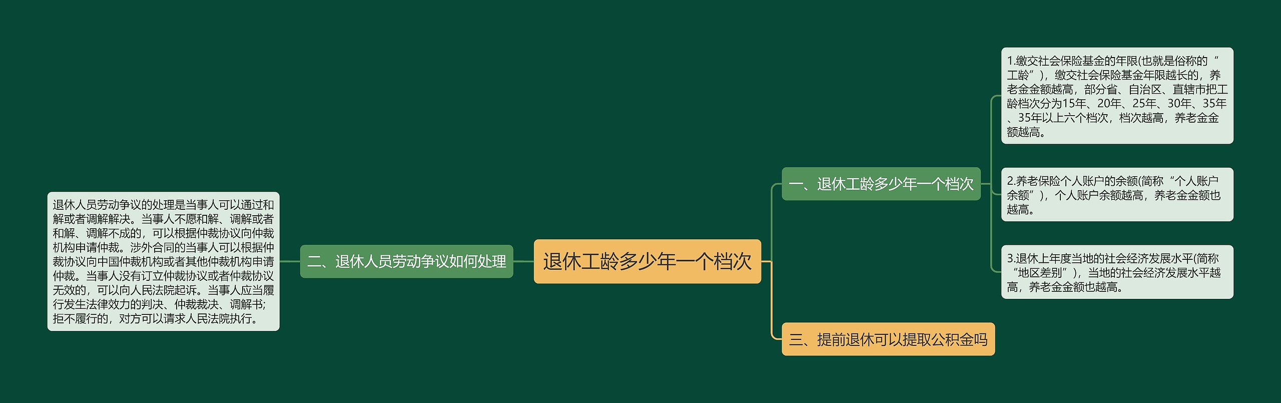 退休工龄多少年一个档次思维导图