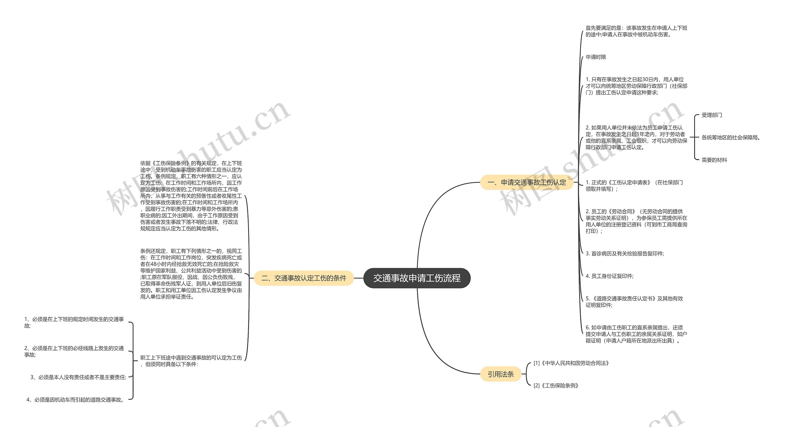 交通事故申请工伤流程思维导图