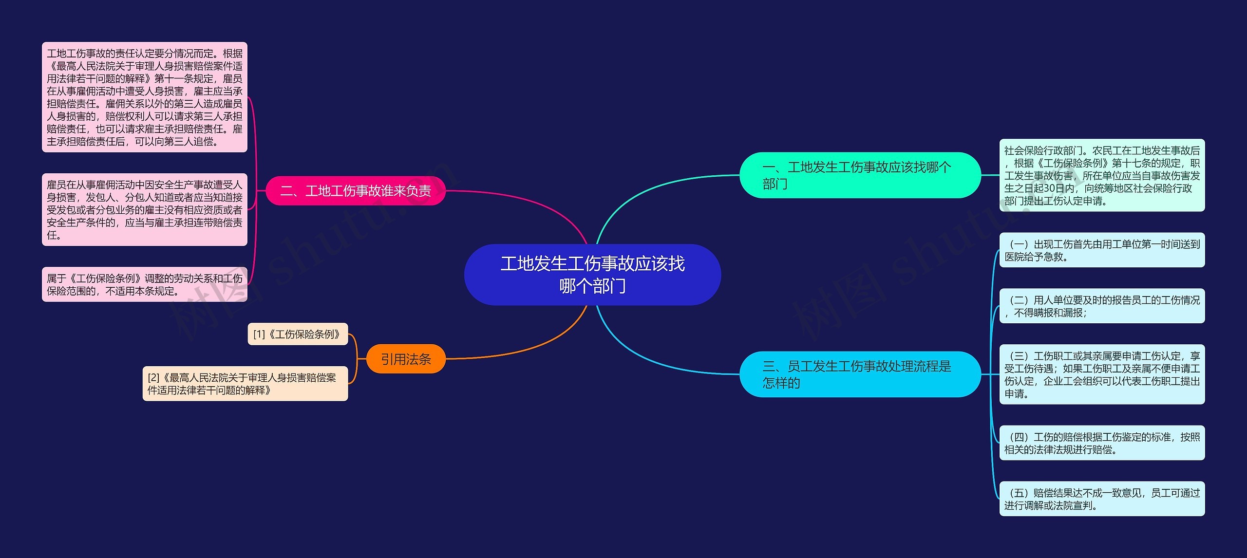 工地发生工伤事故应该找哪个部门思维导图