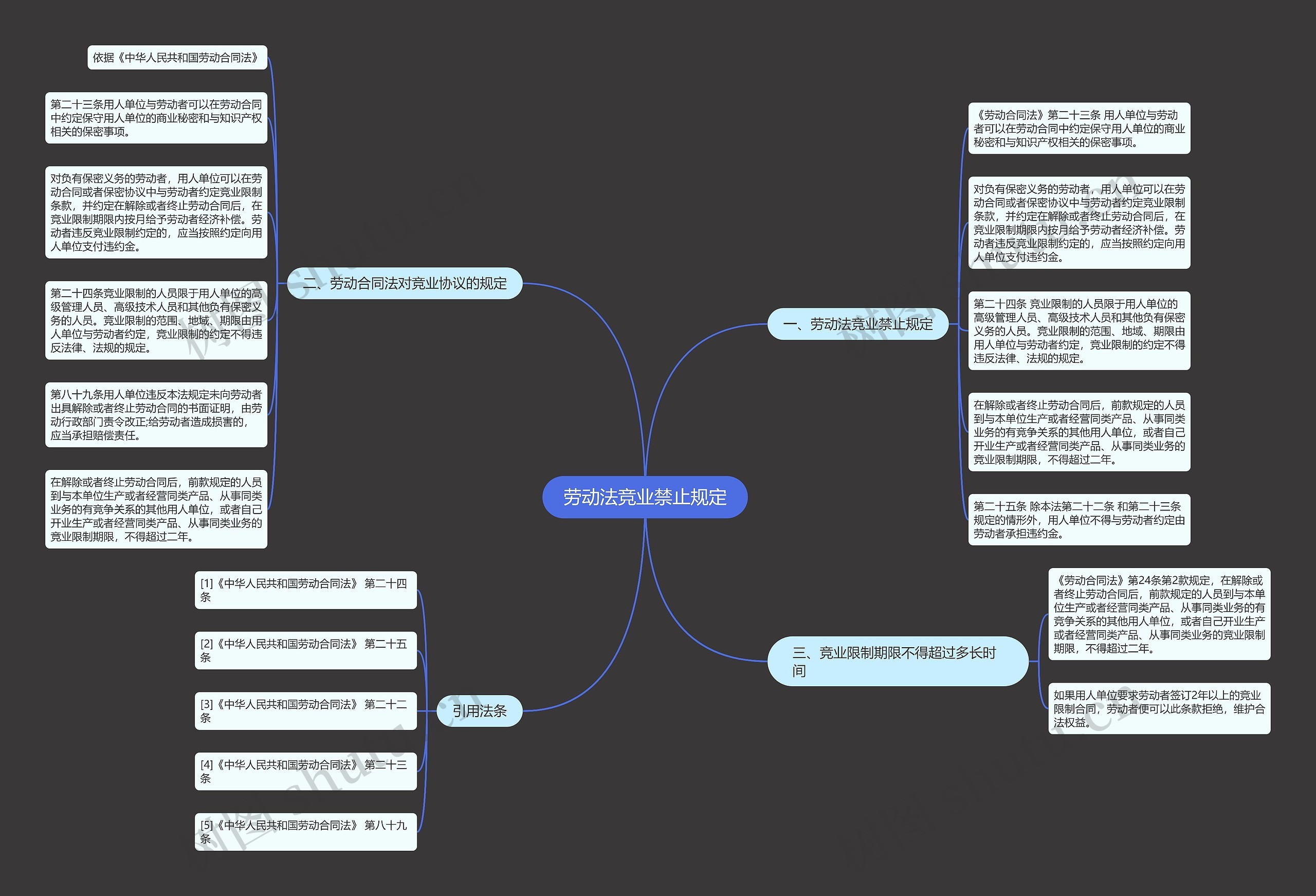 劳动法竞业禁止规定思维导图