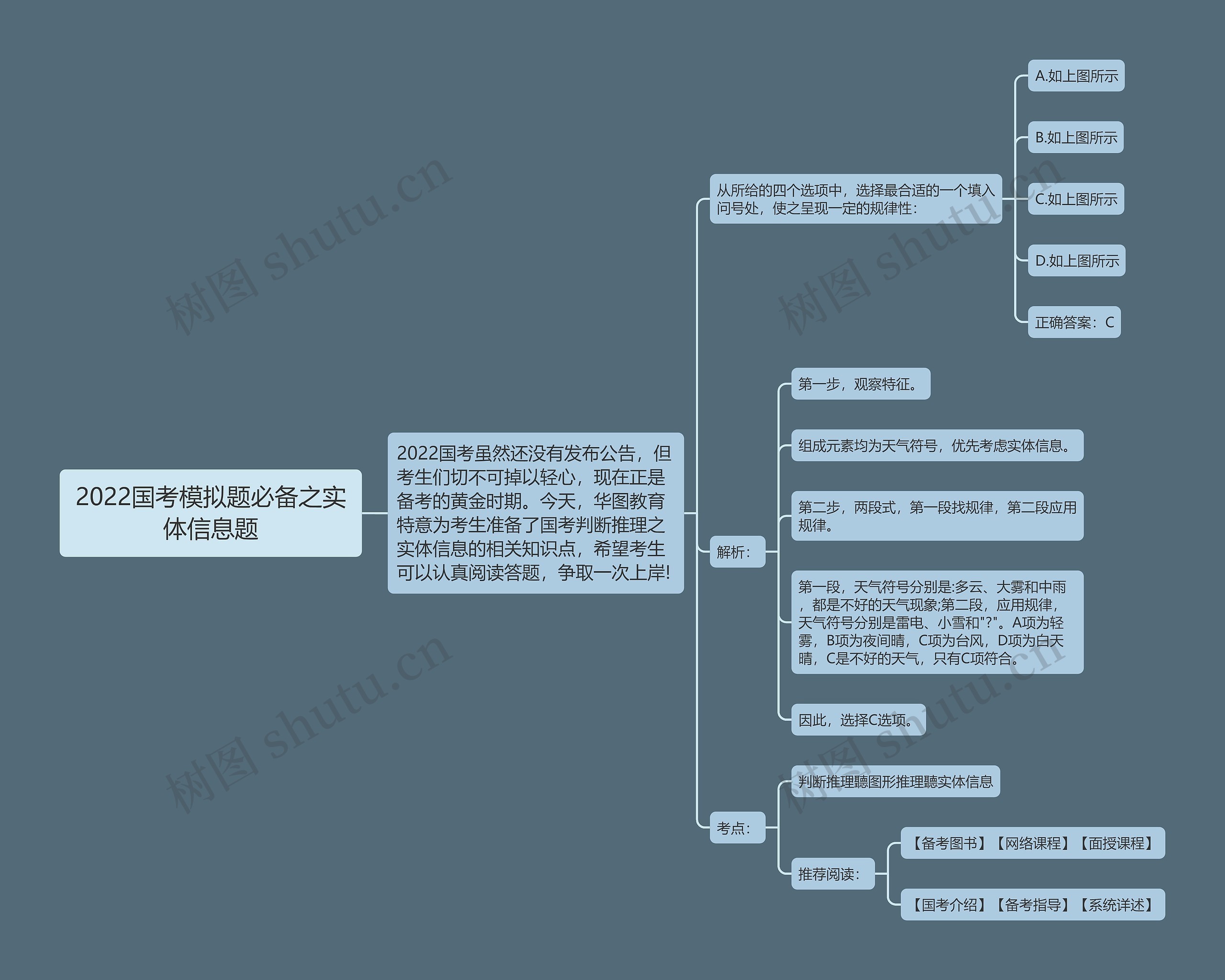 2022国考模拟题必备之实体信息题思维导图