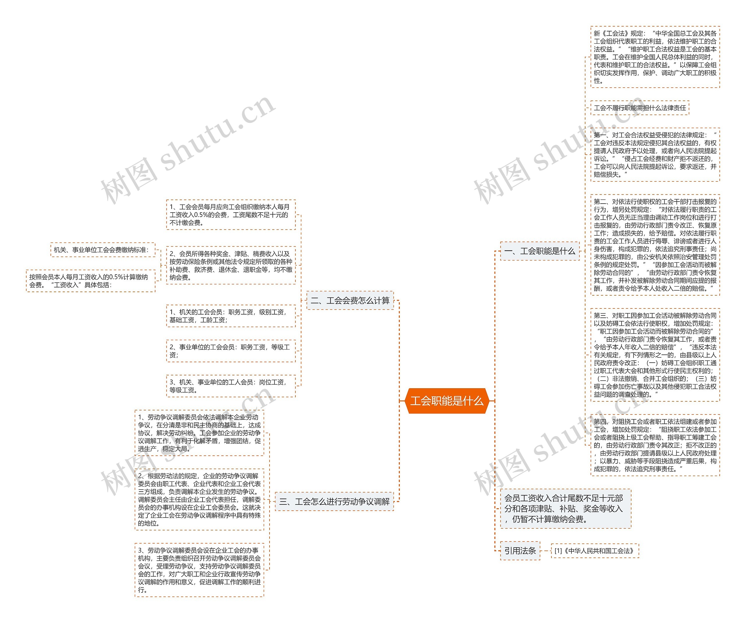 工会职能是什么思维导图