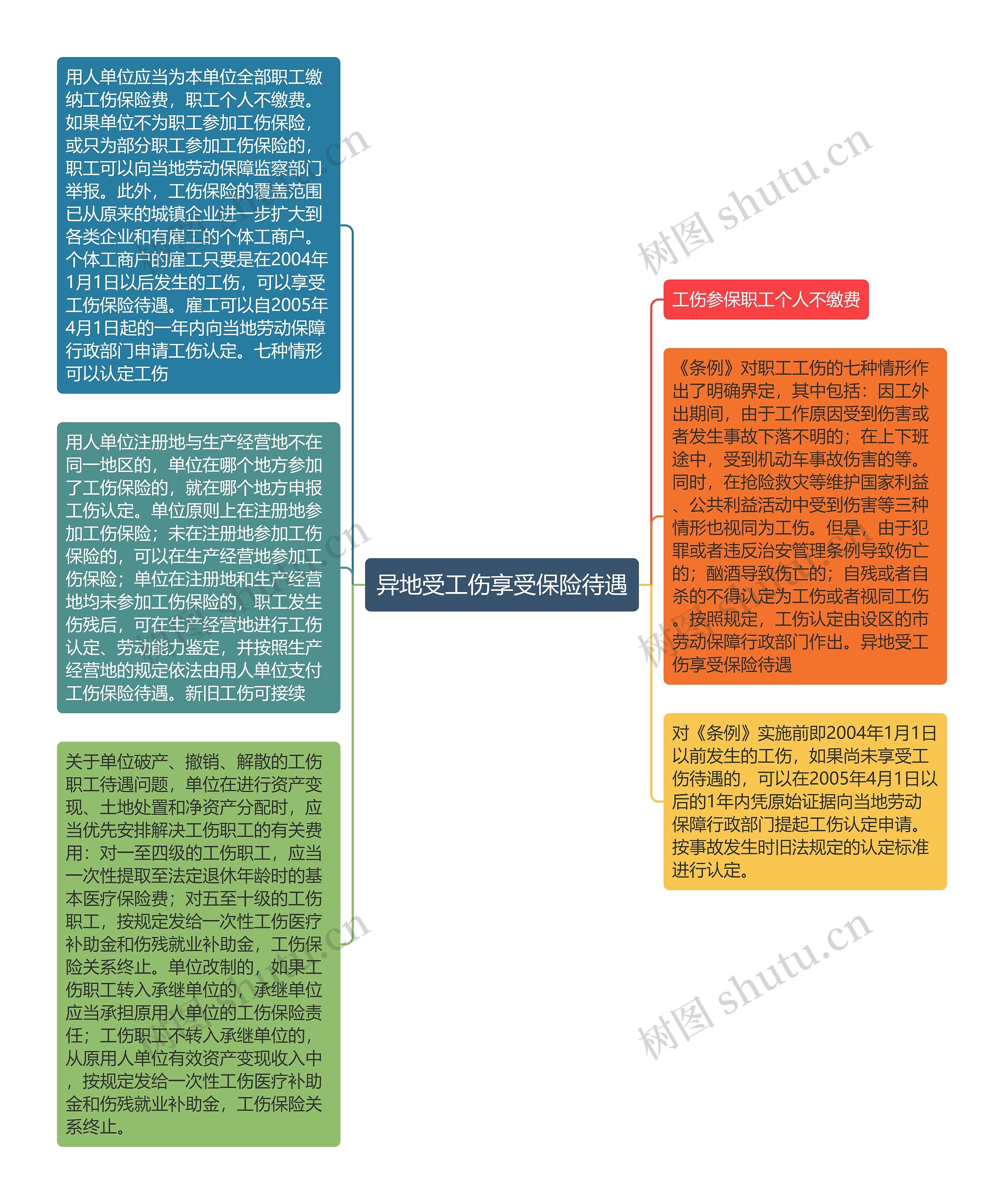 异地受工伤享受保险待遇思维导图