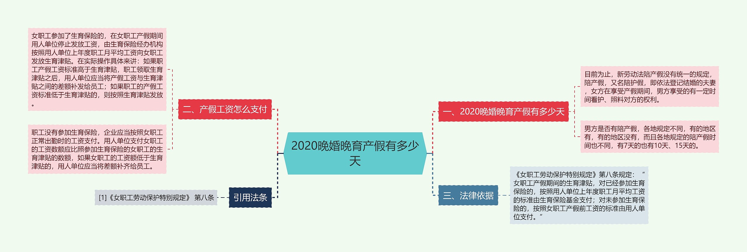 2020晚婚晚育产假有多少天思维导图