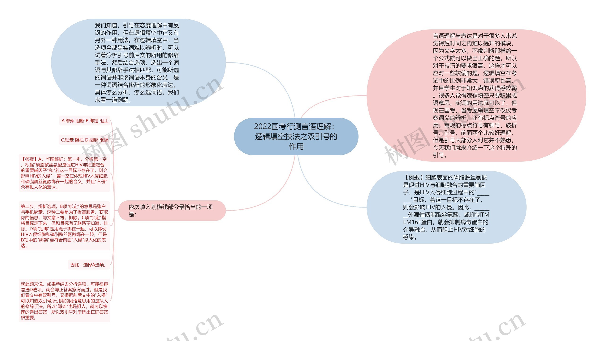 2022国考行测言语理解:逻辑填空技法之双引号的作用 2022国考行测言语理解:逻辑填空技法之双引号的作用
