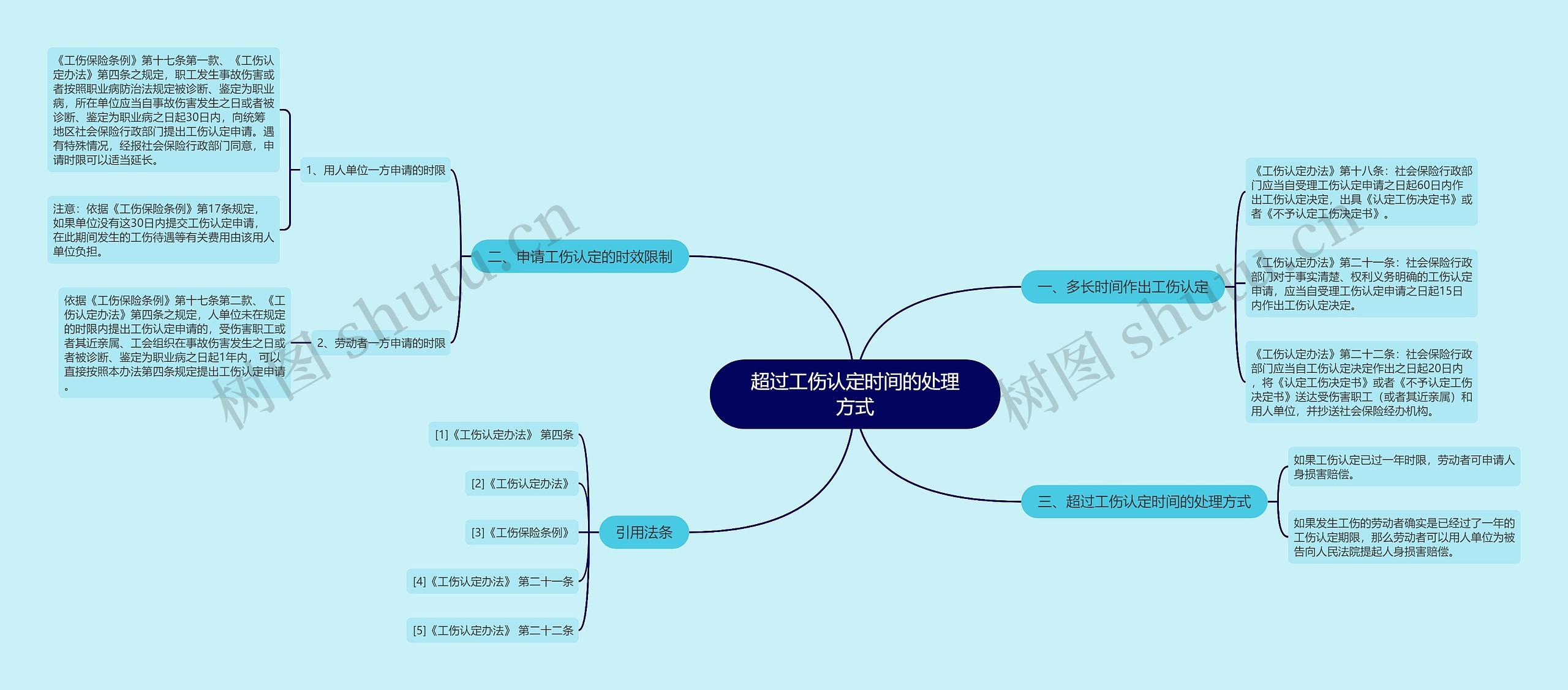 超过工伤认定时间的处理方式思维导图