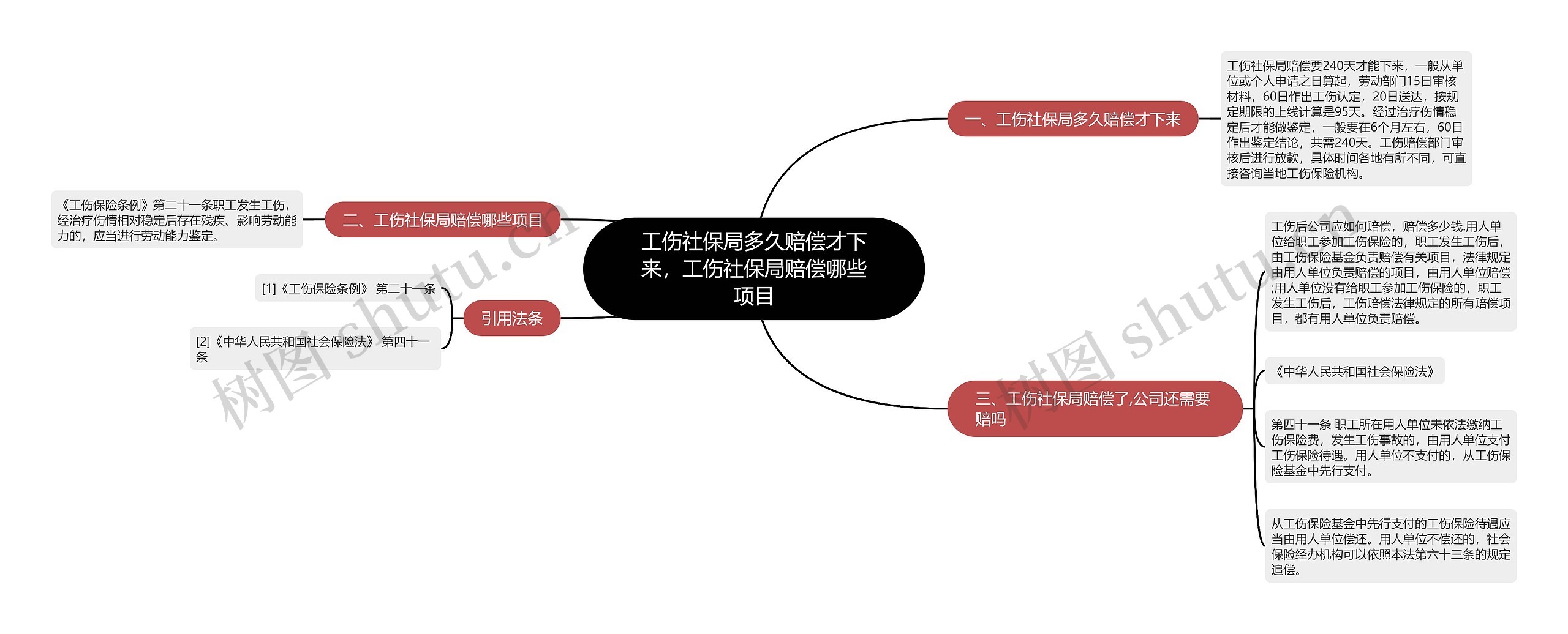 工伤社保局多久赔偿才下来，工伤社保局赔偿哪些项目思维导图