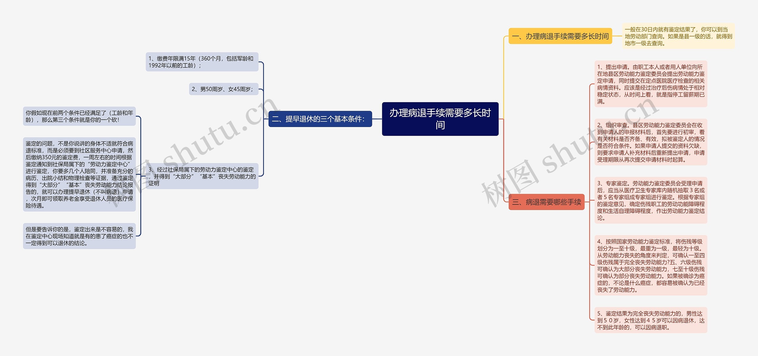 办理病退手续需要多长时间思维导图