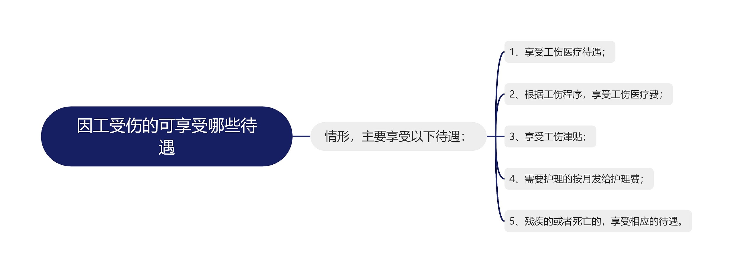 因工受伤的可享受哪些待遇思维导图