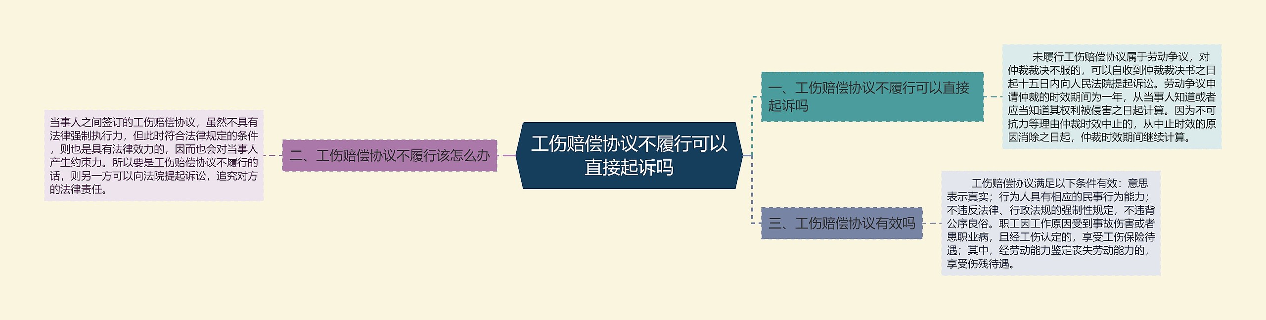 工伤赔偿协议不履行可以直接起诉吗思维导图