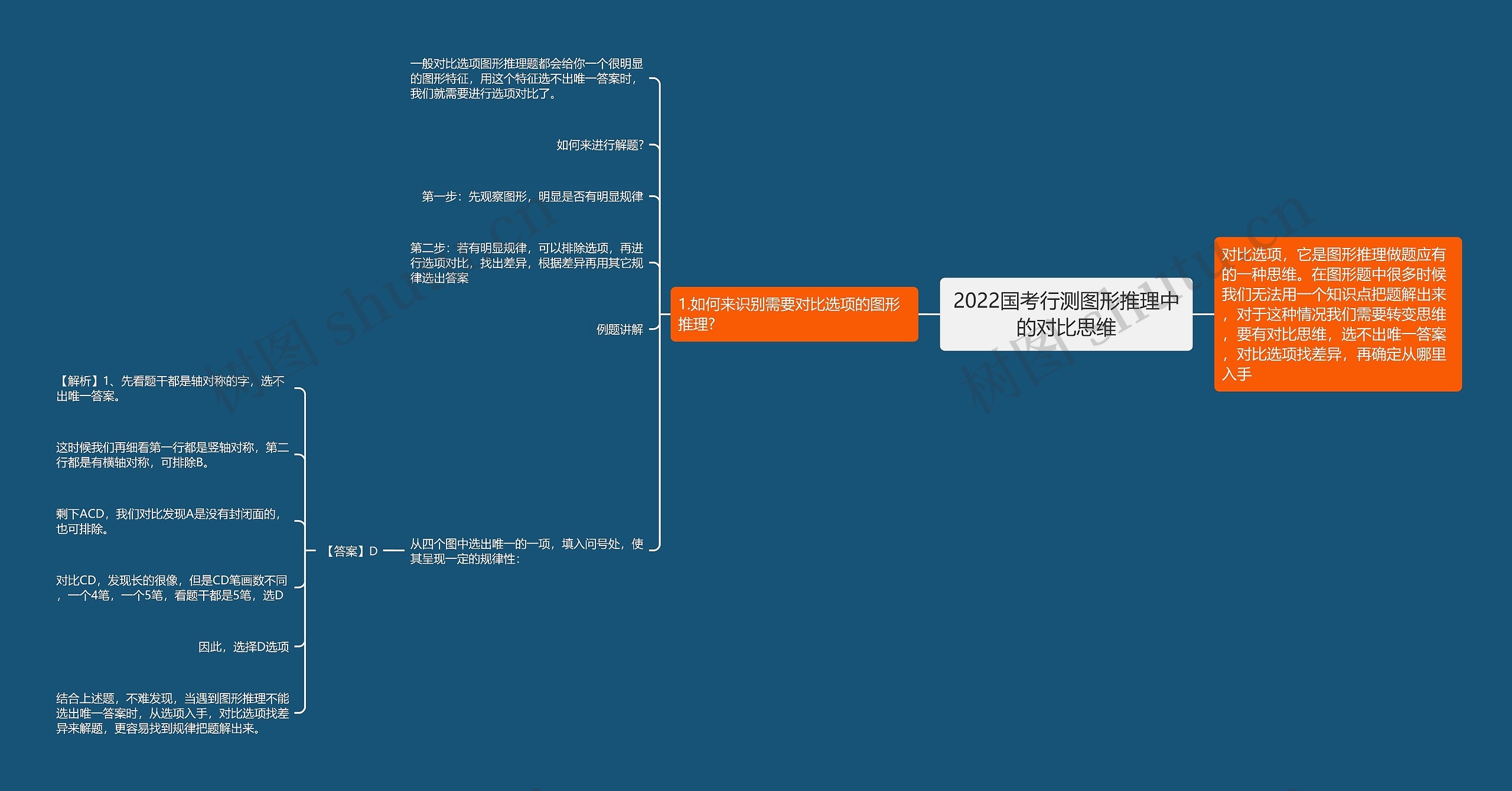 2022国考行测图形推理中的对比思维