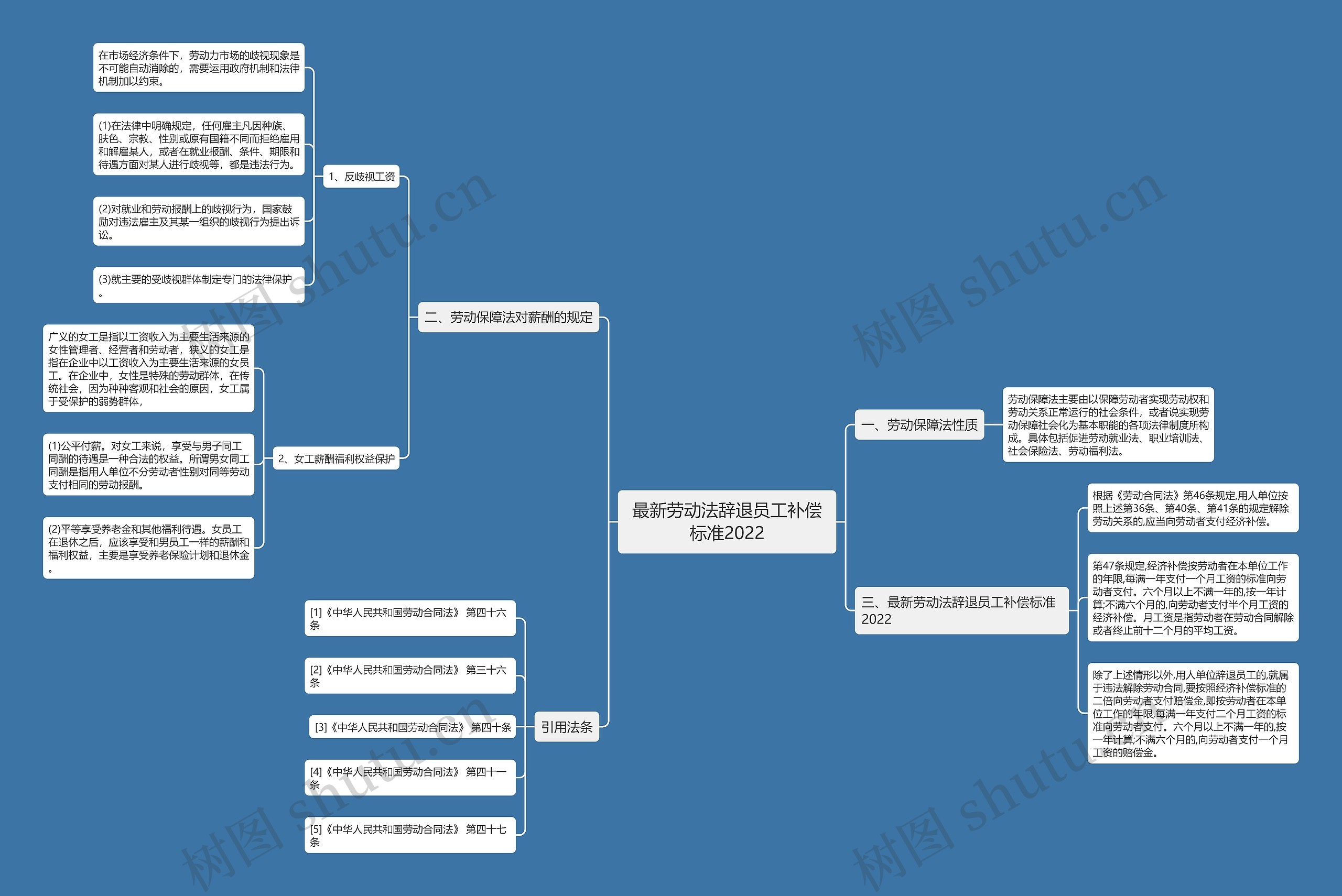 最新劳动法辞退员工补偿标准2022思维导图