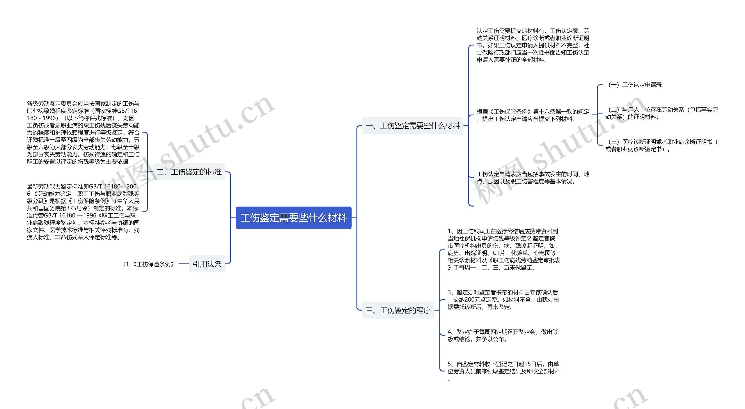 工伤鉴定需要些什么材料