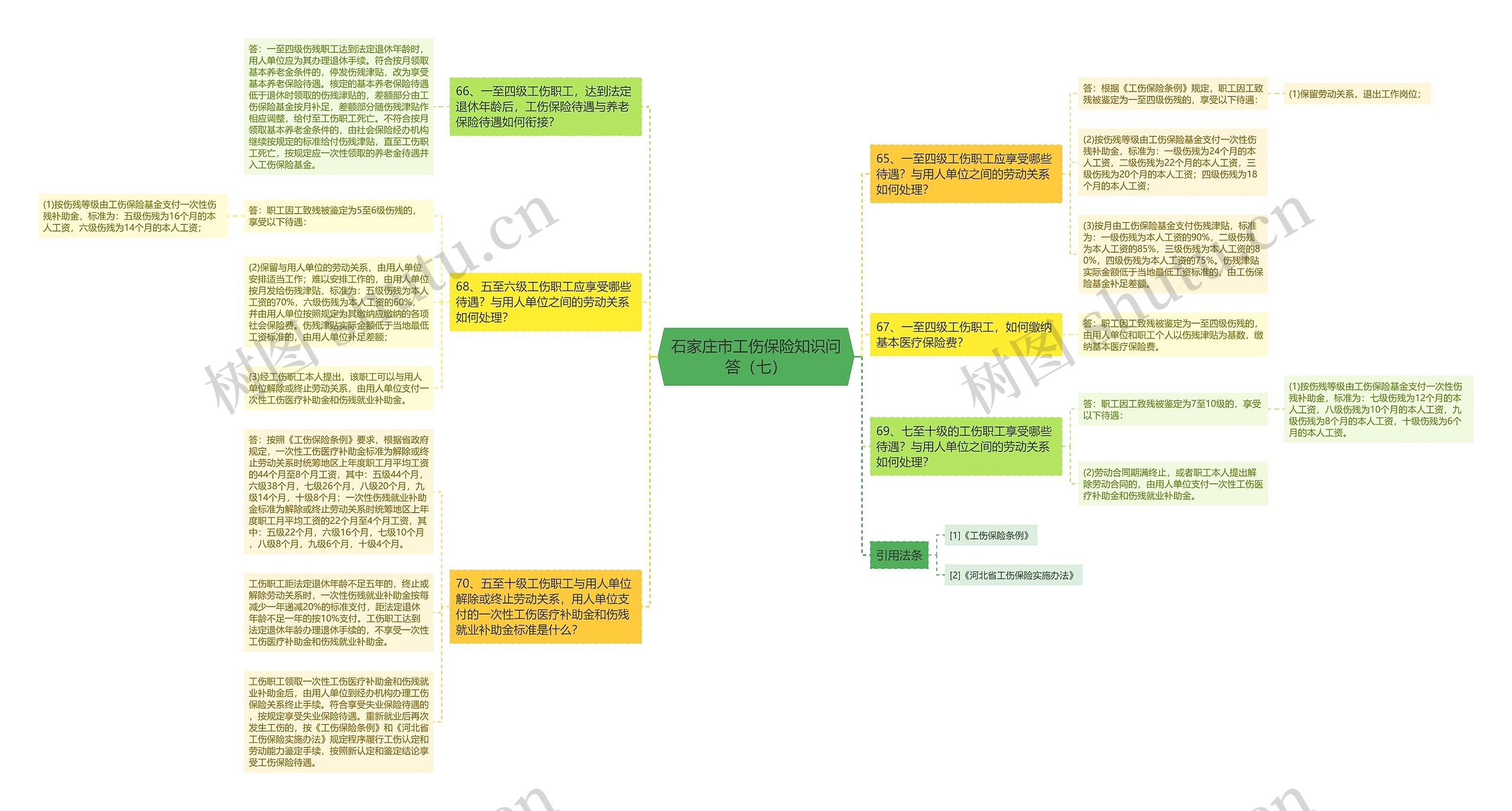 石家庄市工伤保险知识问答（七）