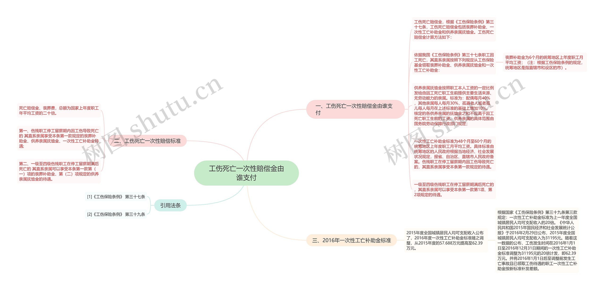 工伤死亡一次性赔偿金由谁支付思维导图