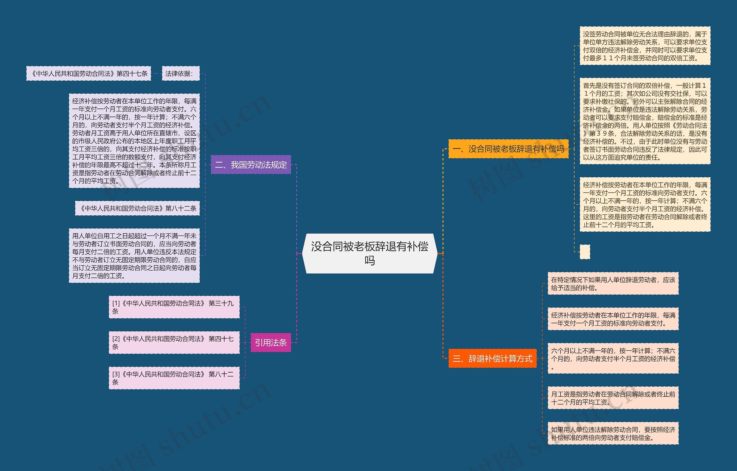 没合同被老板辞退有补偿吗思维导图