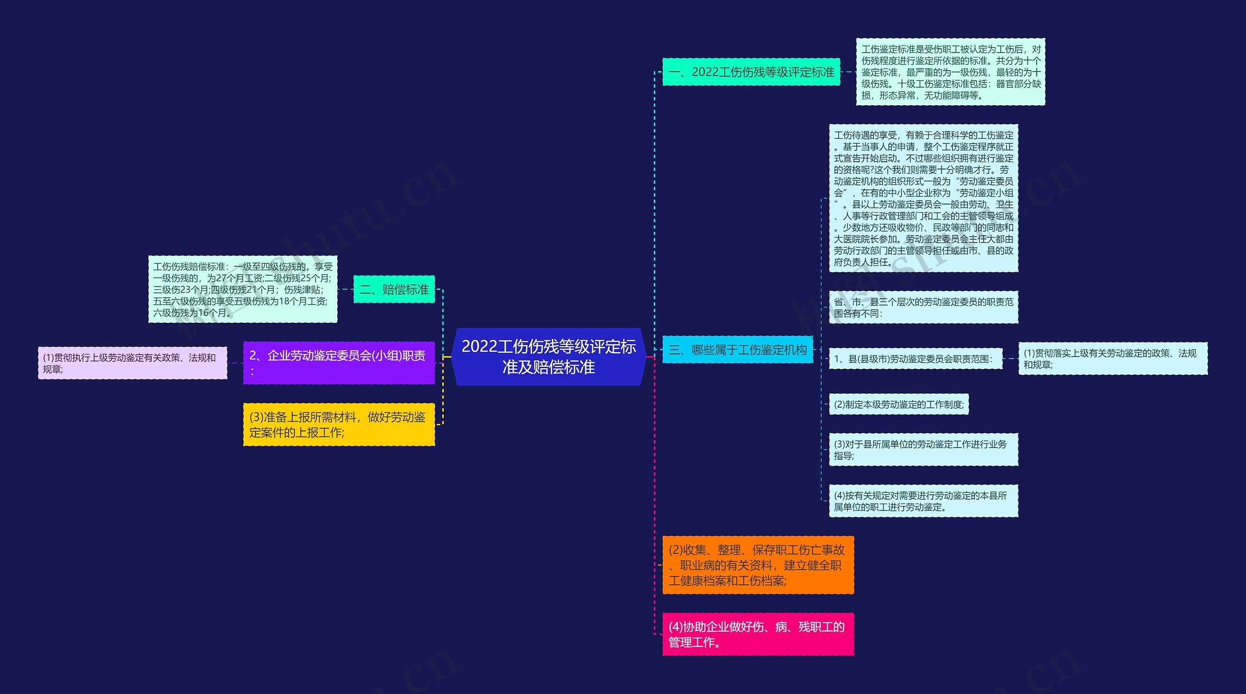 2022工伤伤残等级评定标准及赔偿标准思维导图