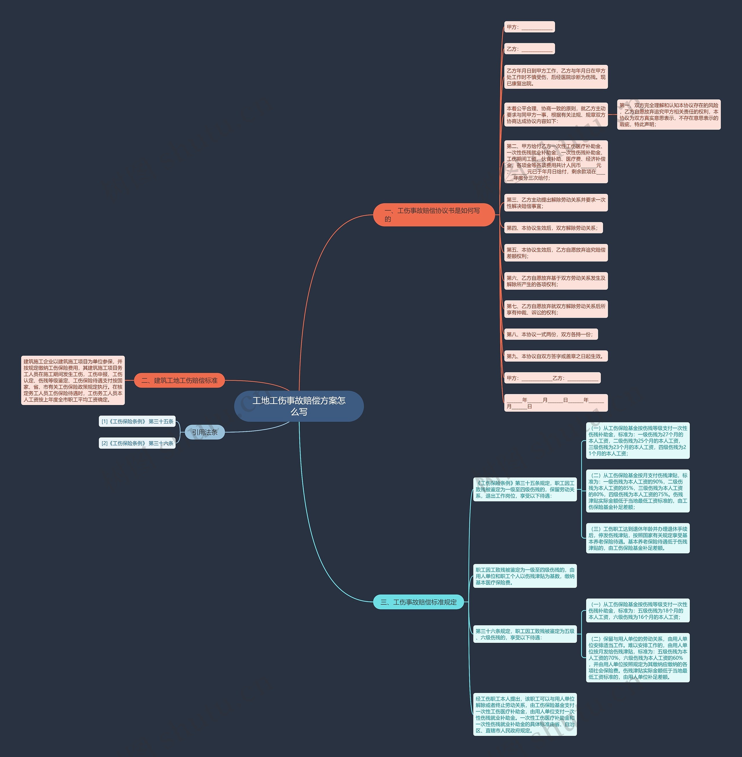 工地工伤事故赔偿方案怎么写思维导图