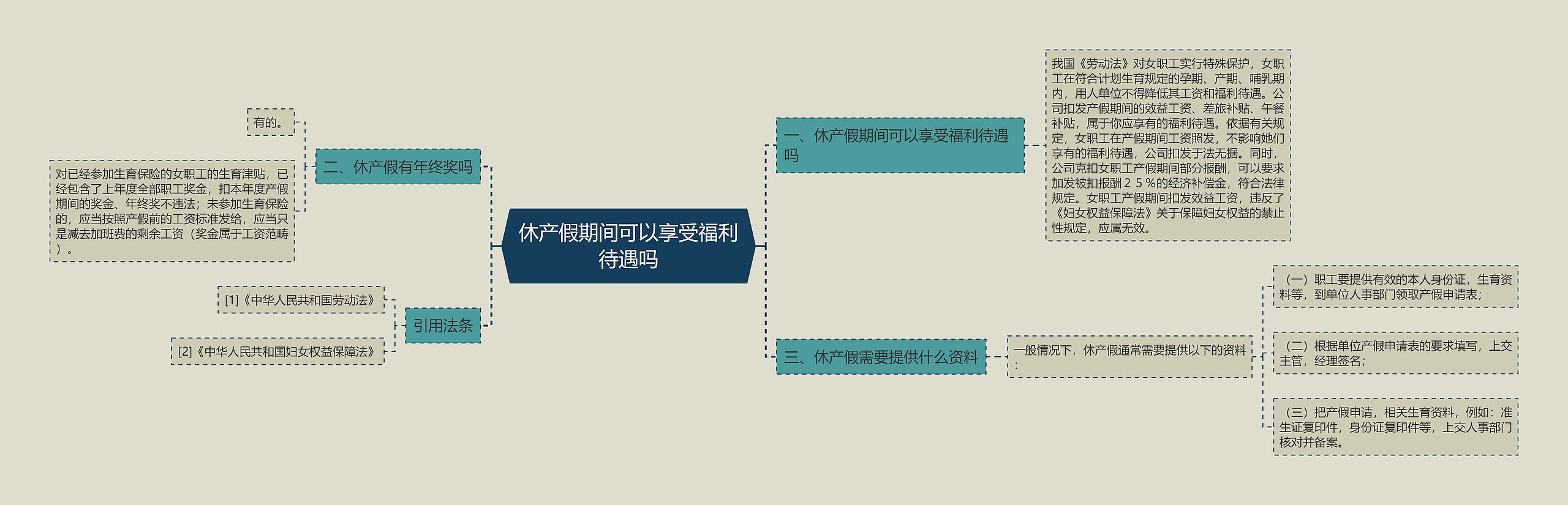 休产假期间可以享受福利待遇吗思维导图