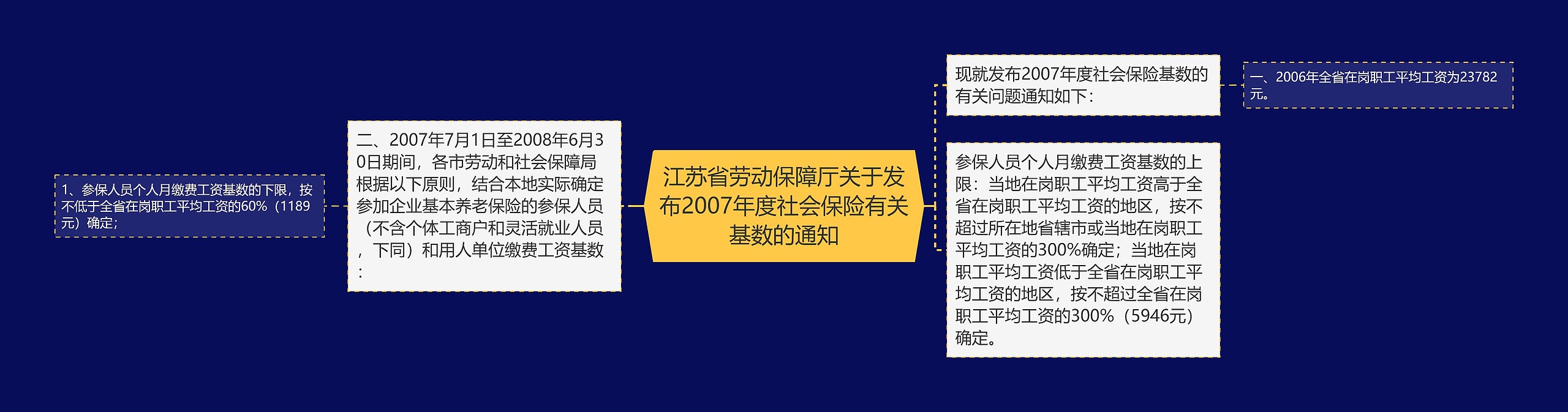 江苏省劳动保障厅关于发布2007年度社会保险有关基数的通知思维导图