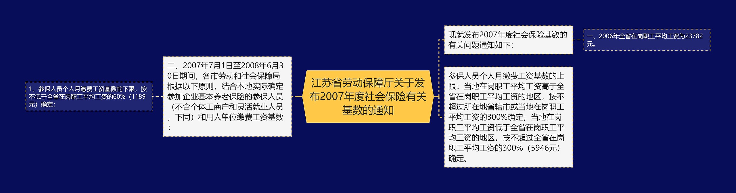 江苏省劳动保障厅关于发布2007年度社会保险有关基数的通知