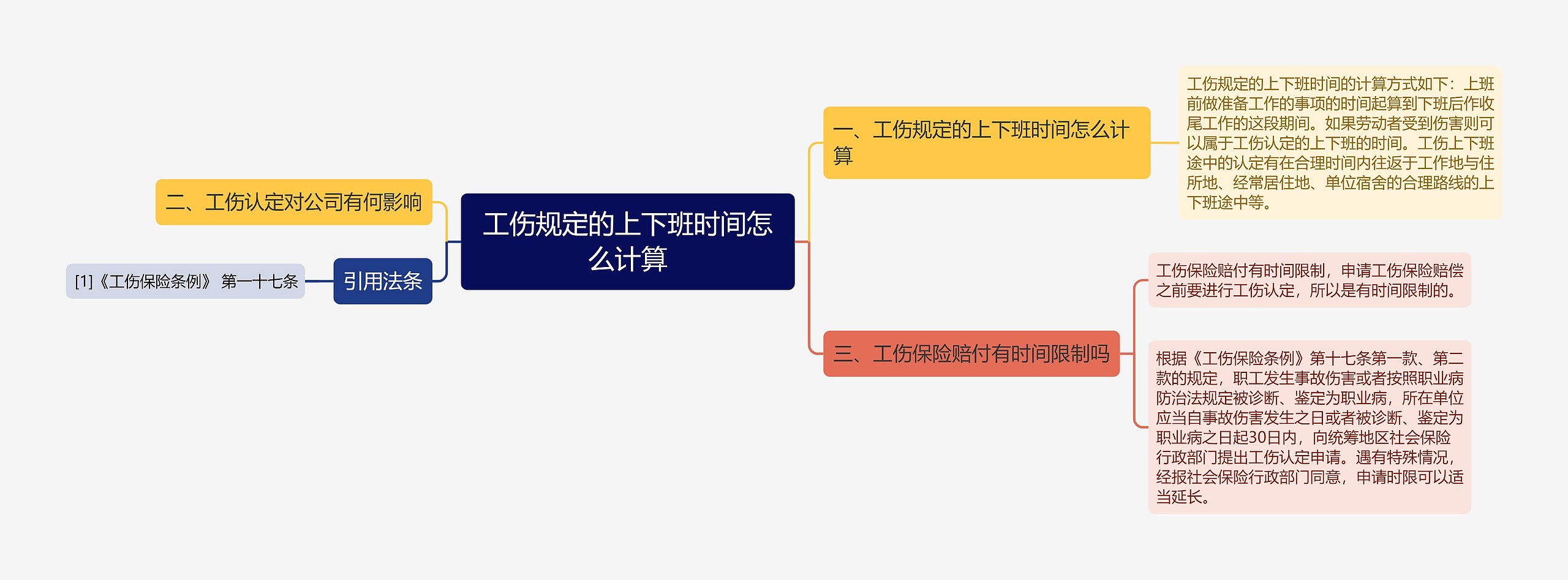 工伤规定的上下班时间怎么计算思维导图